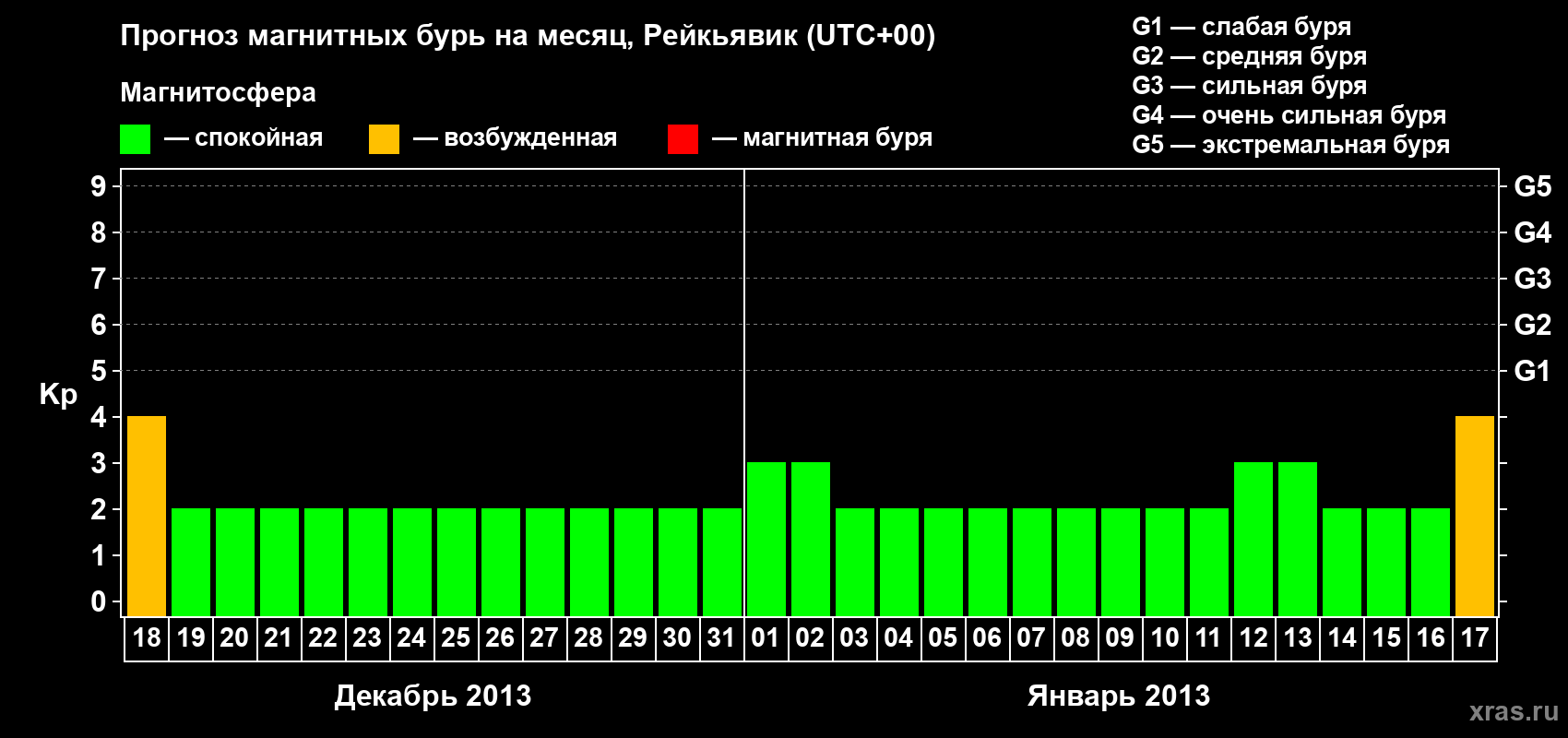 Прогноз максимального суточного геомагнитного индекса Kp на <b>1 месяц</b> (31 день) <b>с 18 декабря 2012 г по 17 января 2013 г</b>