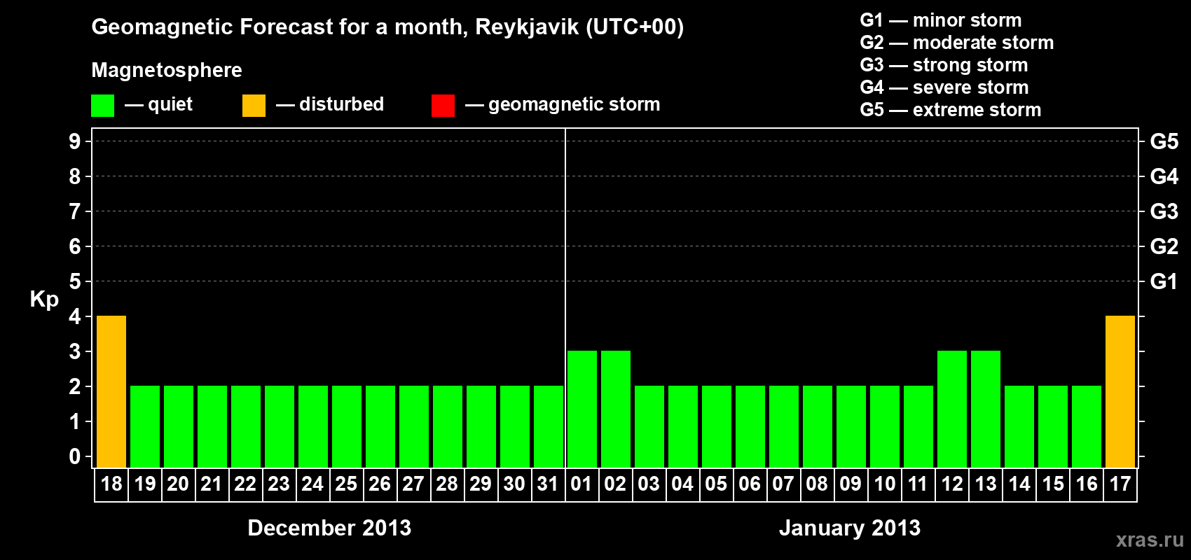Forecast of the daily maximal value of geomagnetic index Kp for <b>1 month</b> (31 days) <b>from Dec 18, 2012 to Jan 17, 2013</b>