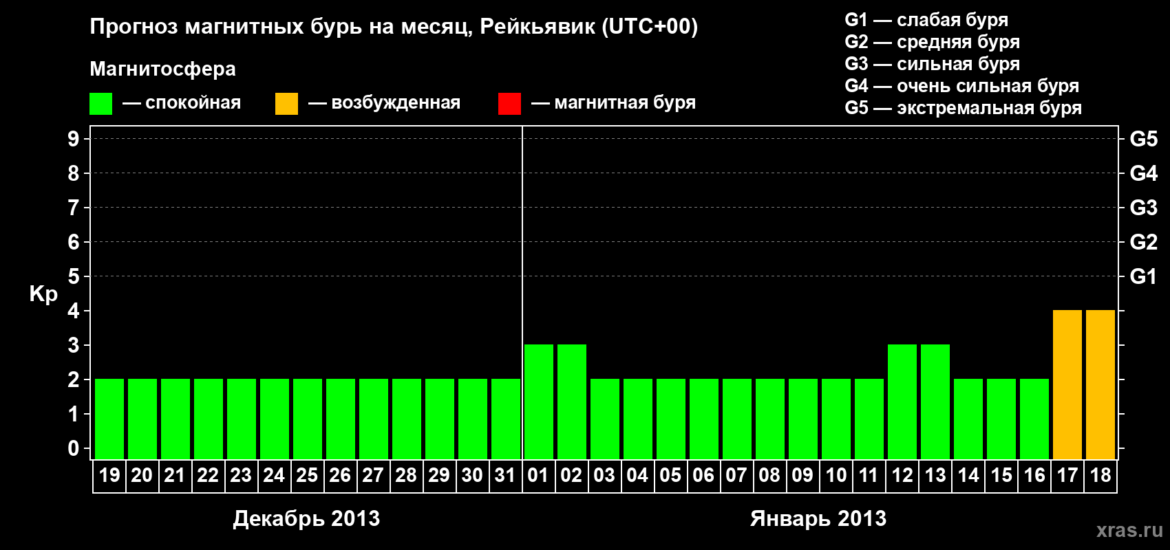 Прогноз максимального суточного геомагнитного индекса Kp на <b>1 месяц</b> (31 день) <b>с 19 декабря 2012 г по 18 января 2013 г</b>