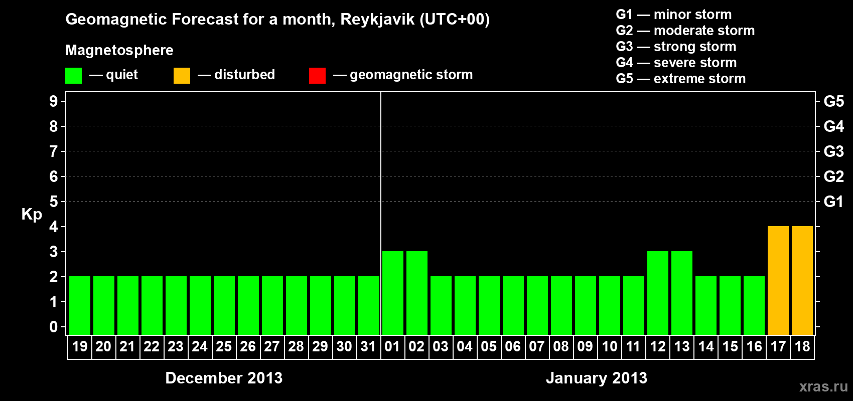 Forecast of the daily maximal value of geomagnetic index Kp for <b>1 month</b> (31 days) <b>from Dec 19, 2012 to Jan 18, 2013</b>