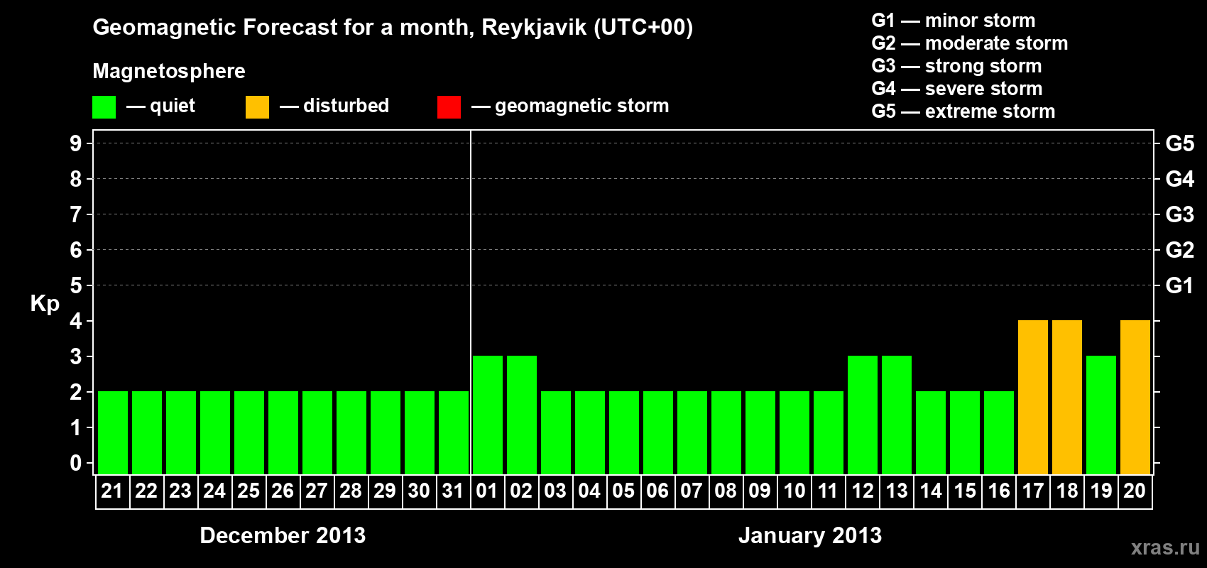Forecast of the daily maximal value of geomagnetic index Kp for <b>1 month</b> (31 days) <b>from Dec 21, 2012 to Jan 20, 2013</b>