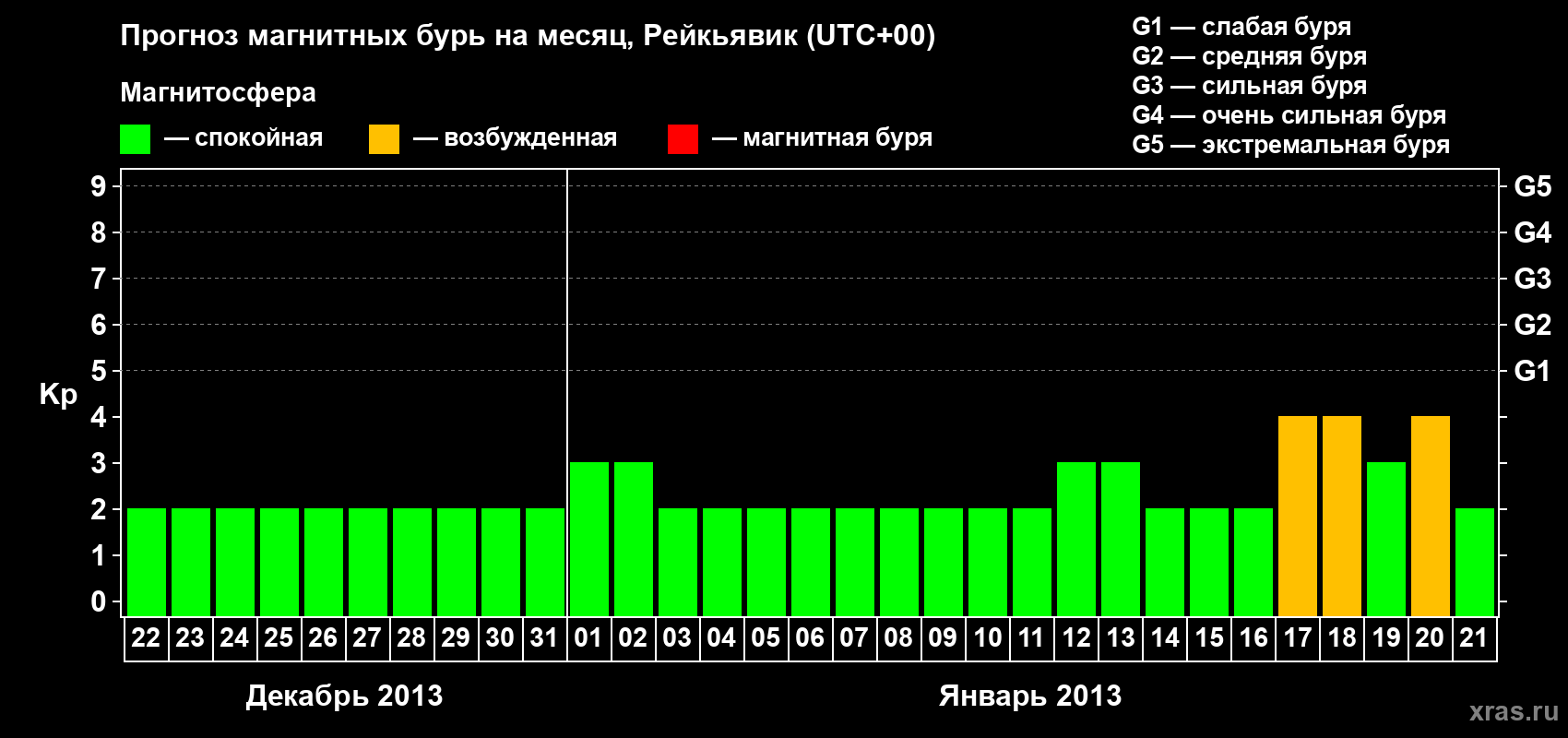Прогноз максимального суточного геомагнитного индекса Kp на <b>1 месяц</b> (31 день) <b>с 22 декабря 2012 г по 21 января 2013 г</b>