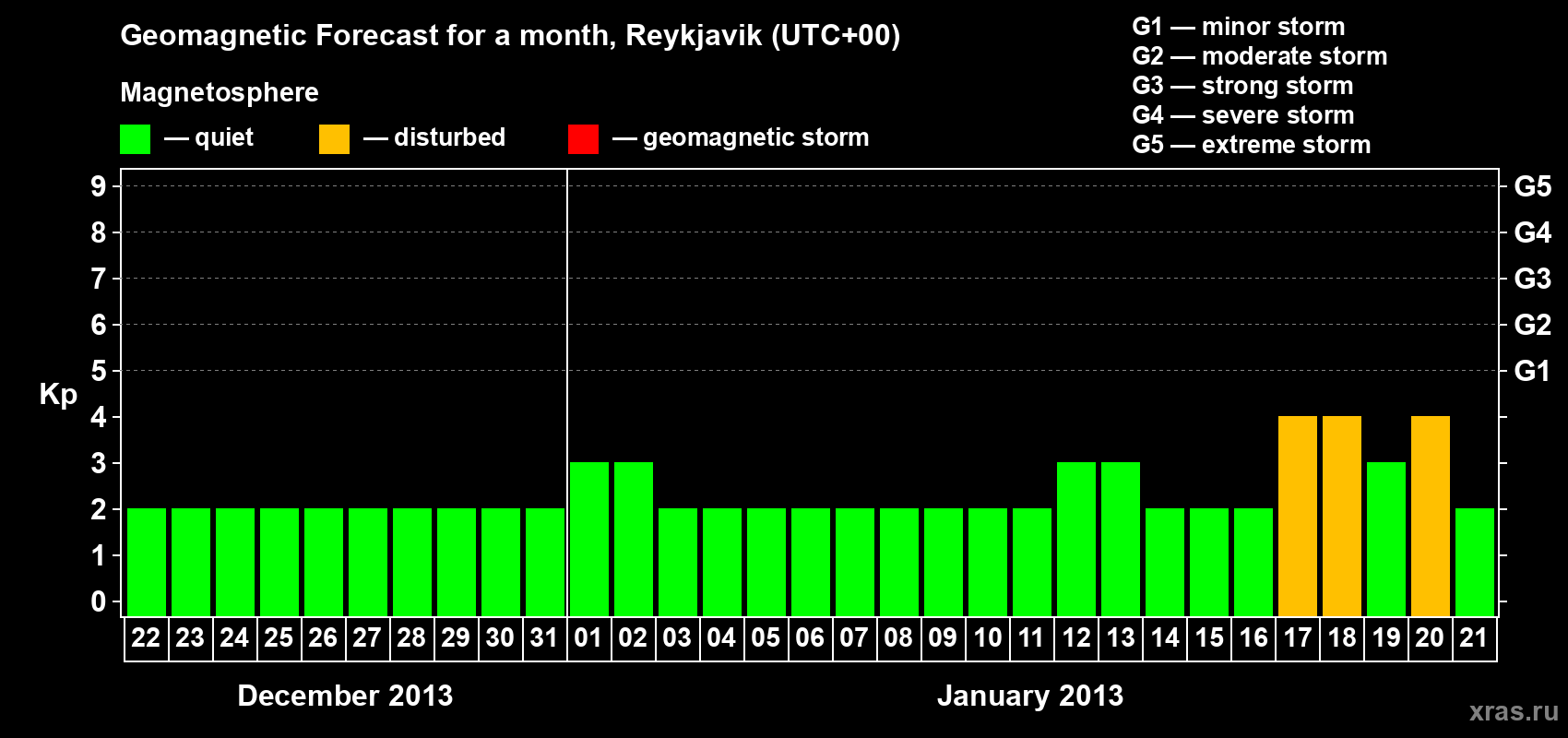 Forecast of the daily maximal value of geomagnetic index Kp for <b>1 month</b> (31 days) <b>from Dec 22, 2012 to Jan 21, 2013</b>