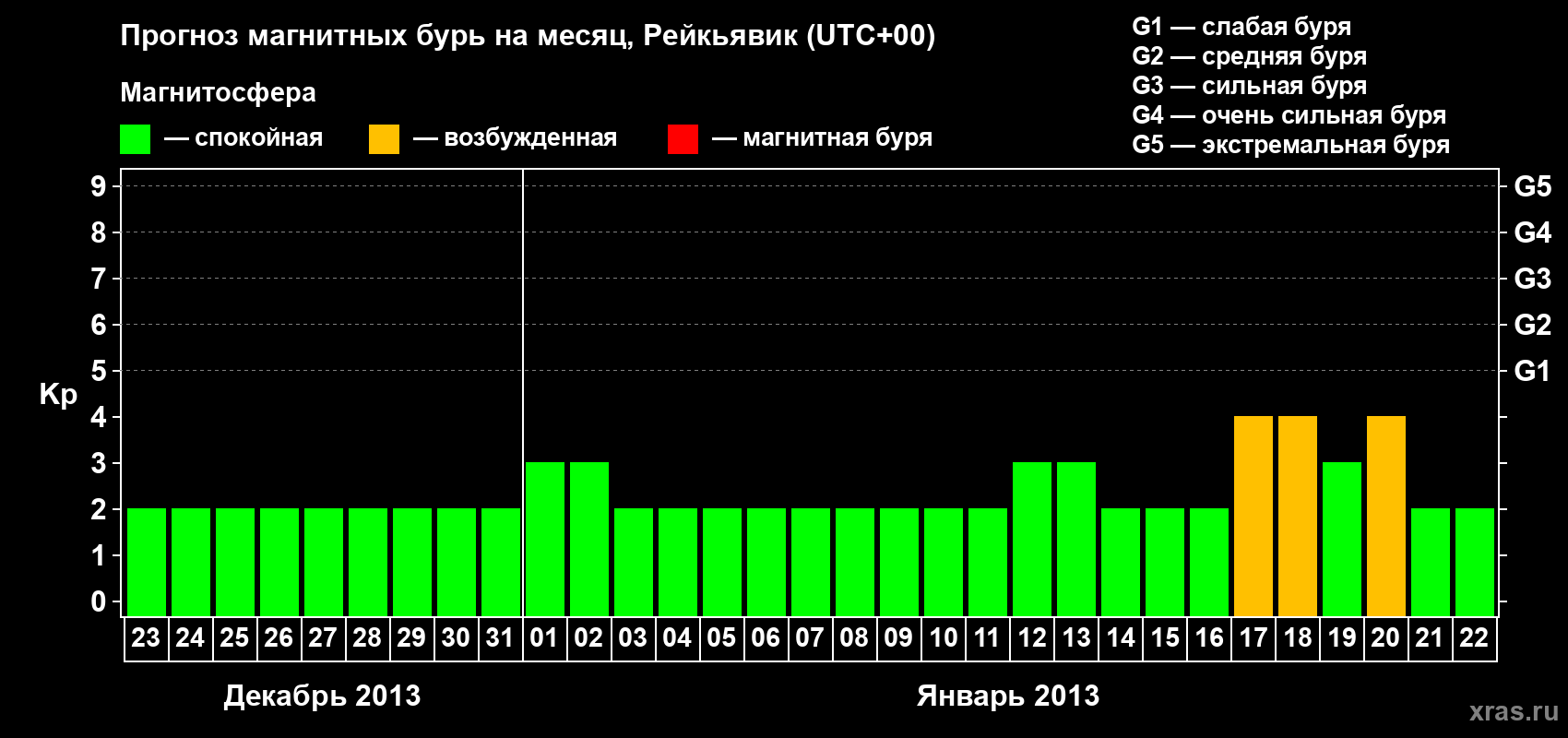 Прогноз максимального суточного геомагнитного индекса Kp на <b>1 месяц</b> (31 день) <b>с 23 декабря 2012 г по 22 января 2013 г</b>