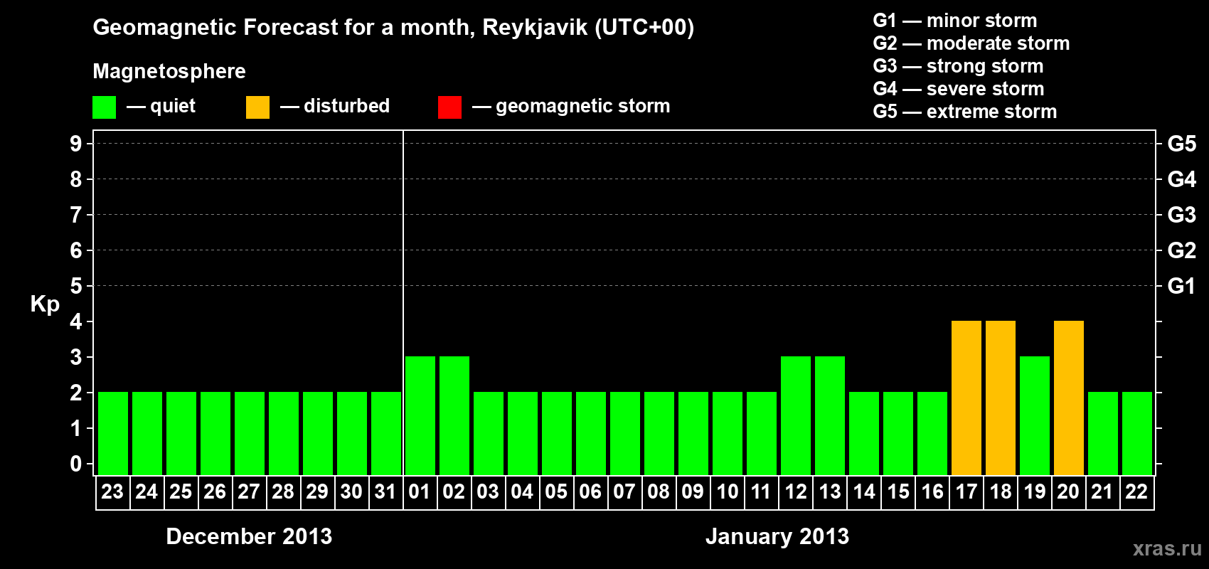 Forecast of the daily maximal value of geomagnetic index Kp for <b>1 month</b> (31 days) <b>from Dec 23, 2012 to Jan 22, 2013</b>