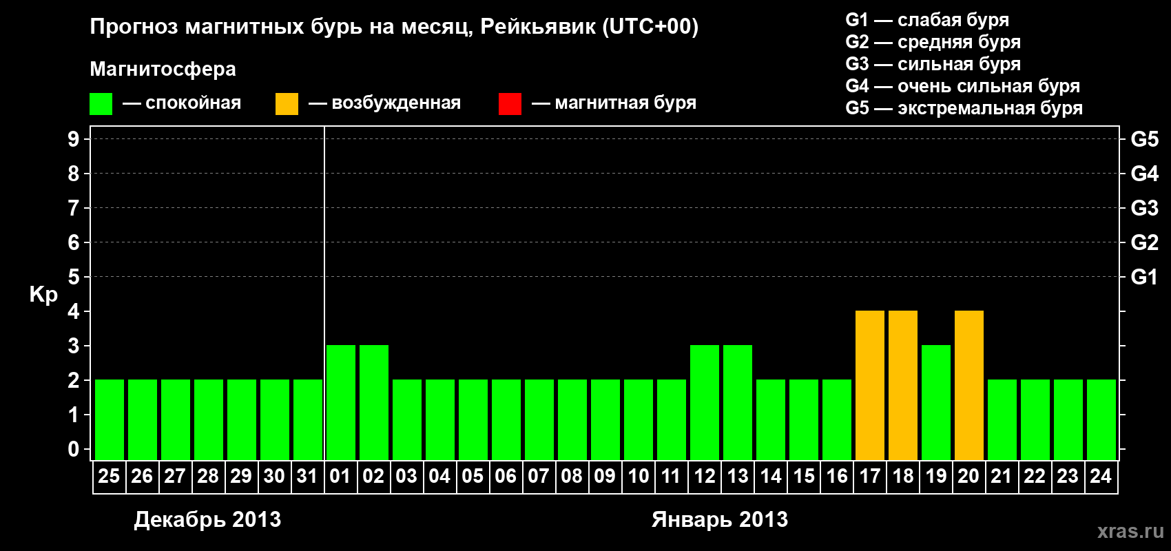 Прогноз максимального суточного геомагнитного индекса Kp на <b>1 месяц</b> (31 день) <b>с 25 декабря 2012 г по 24 января 2013 г</b>