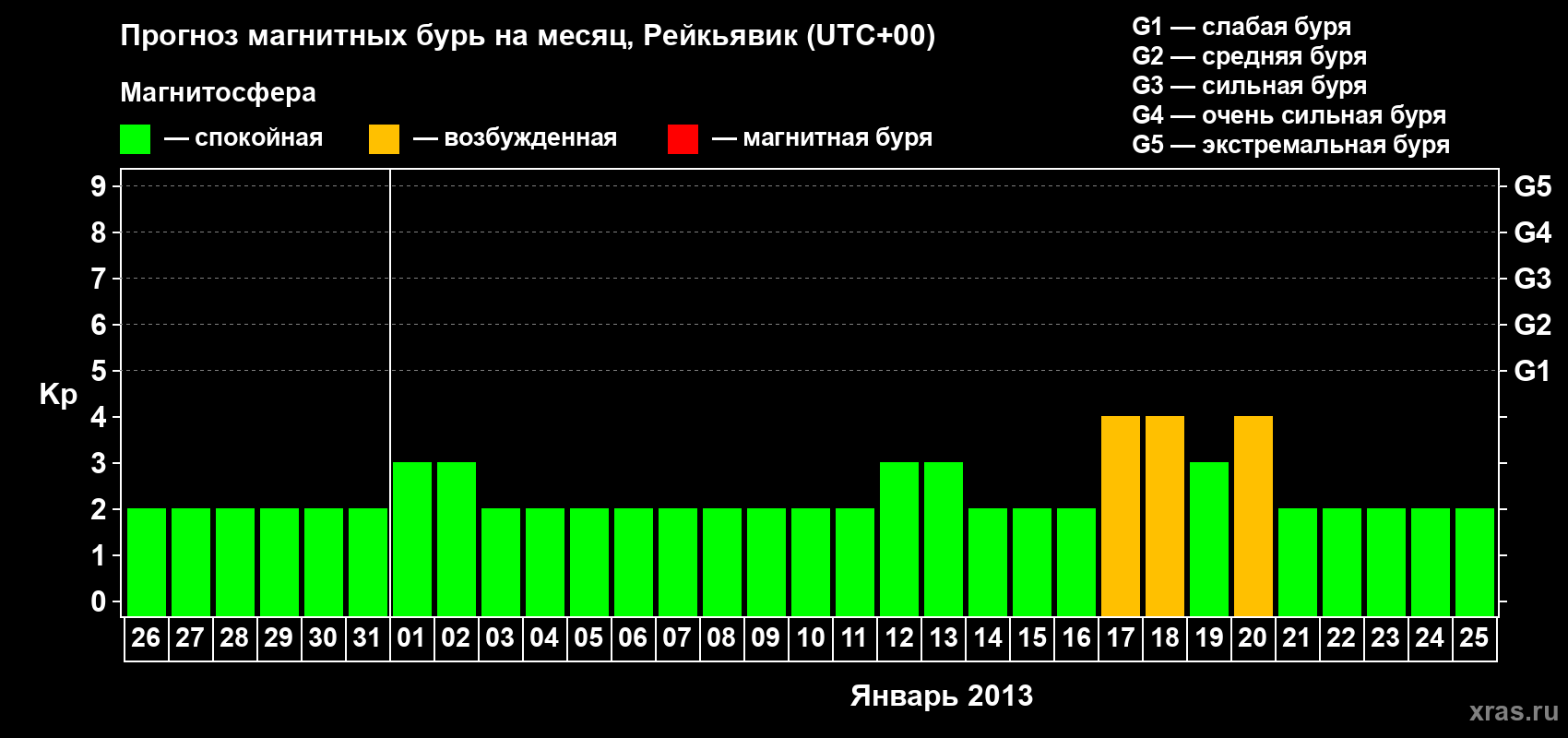 Прогноз максимального суточного геомагнитного индекса Kp на <b>1 месяц</b> (31 день) <b>с 26 декабря 2012 г по 25 января 2013 г</b>