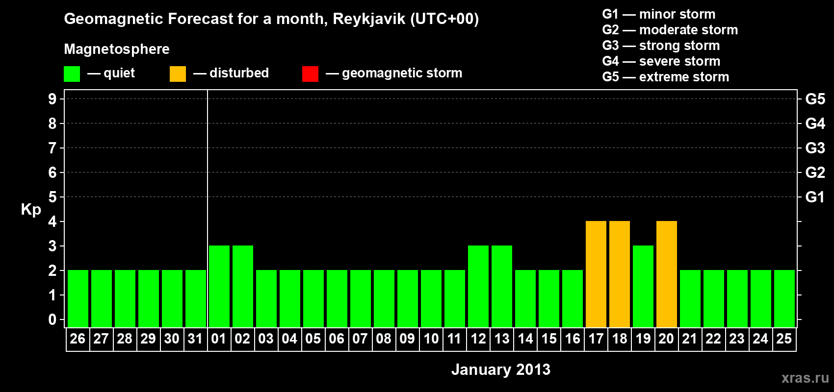 Forecast of the daily maximal value of geomagnetic index Kp for <b>1 month</b> (31 days) <b>from Dec 26, 2012 to Jan 25, 2013</b>