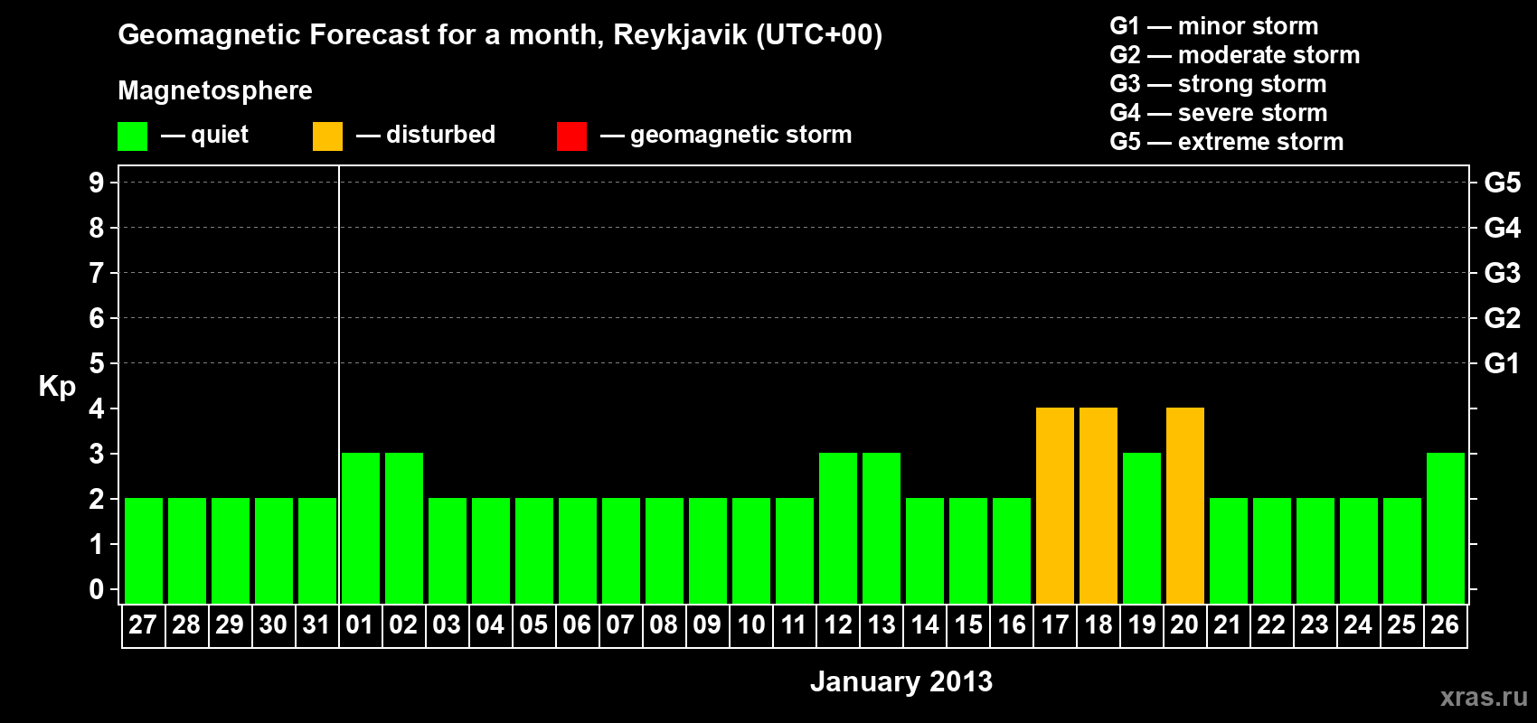Forecast of the daily maximal value of geomagnetic index Kp for <b>1 month</b> (31 days) <b>from Dec 27, 2012 to Jan 26, 2013</b>