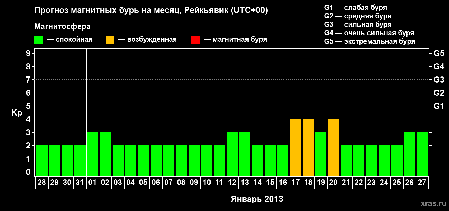 Прогноз максимального суточного геомагнитного индекса Kp на <b>1 месяц</b> (31 день) <b>с 28 декабря 2012 г по 27 января 2013 г</b>