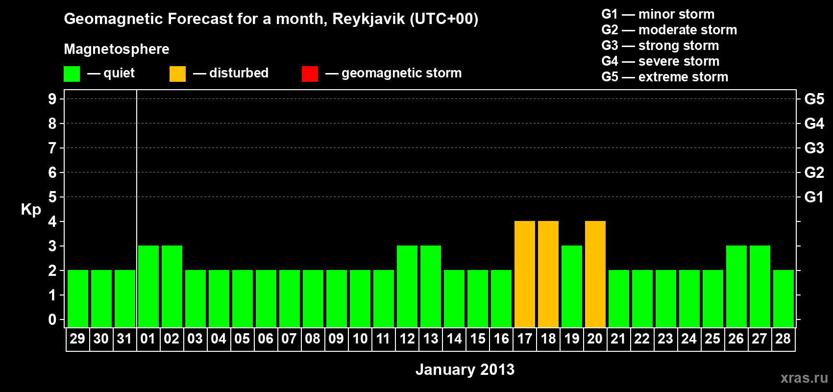 Forecast of the daily maximal value of geomagnetic index Kp for <b>1 month</b> (31 days) <b>from Dec 29, 2012 to Jan 28, 2013</b>