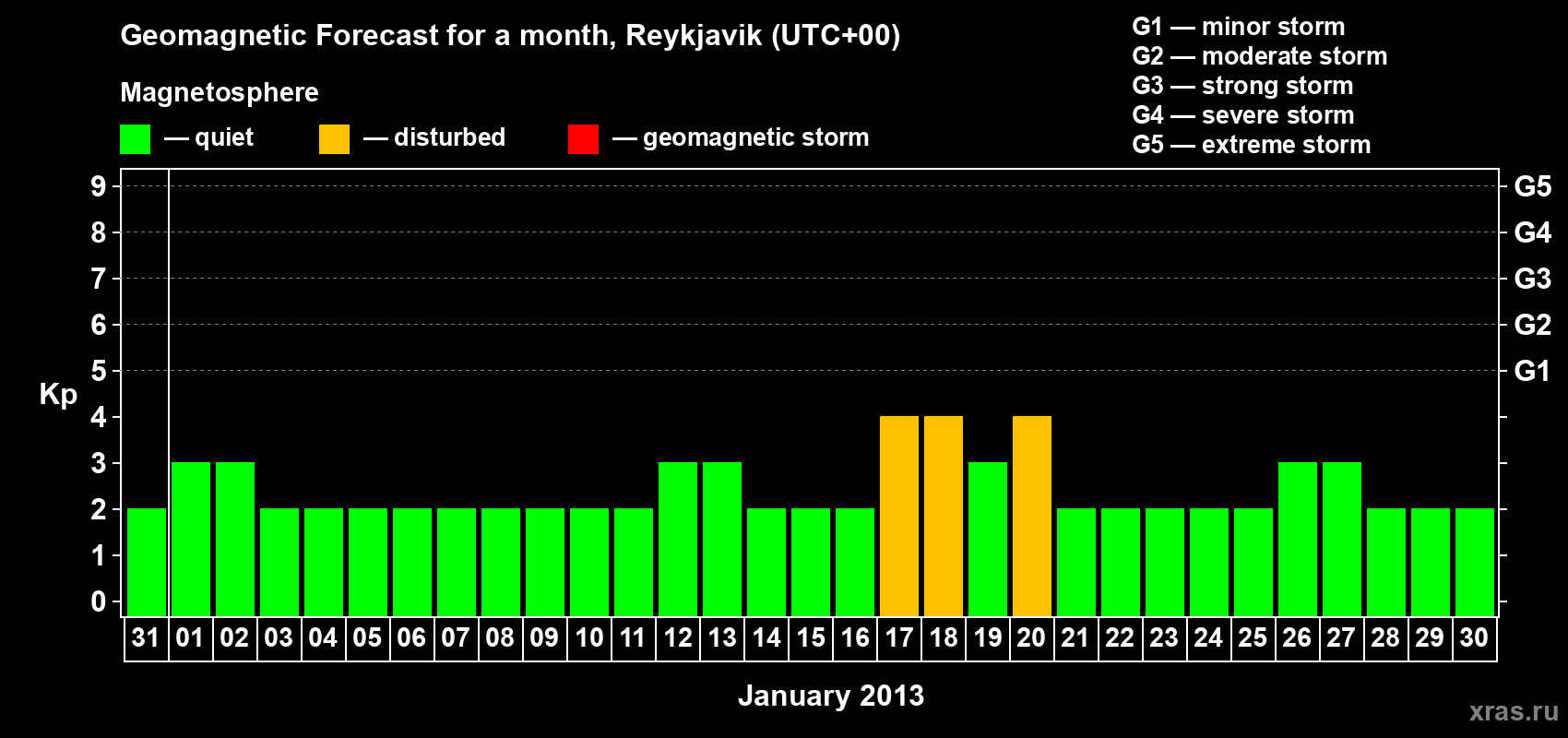 Forecast of the daily maximal value of geomagnetic index Kp for <b>1 month</b> (31 days) <b>from Dec 31, 2012 to Jan 30, 2013</b>
