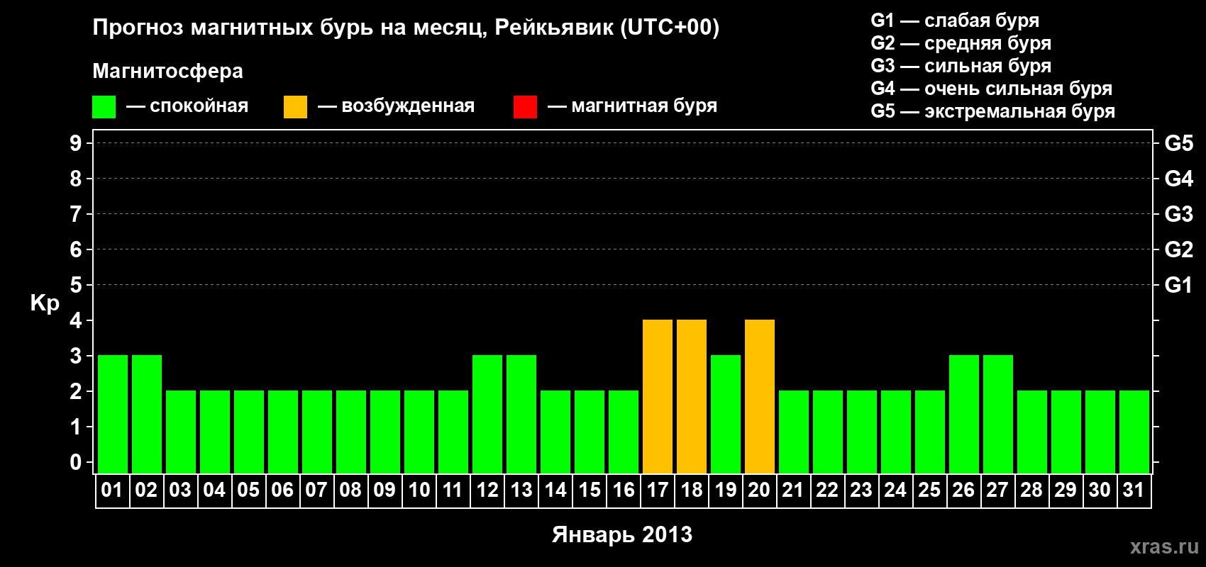 Прогноз максимального суточного геомагнитного индекса Kp на <b>1 месяц</b> (31 день) <b>с 01 января по 31 января 2013 г</b>