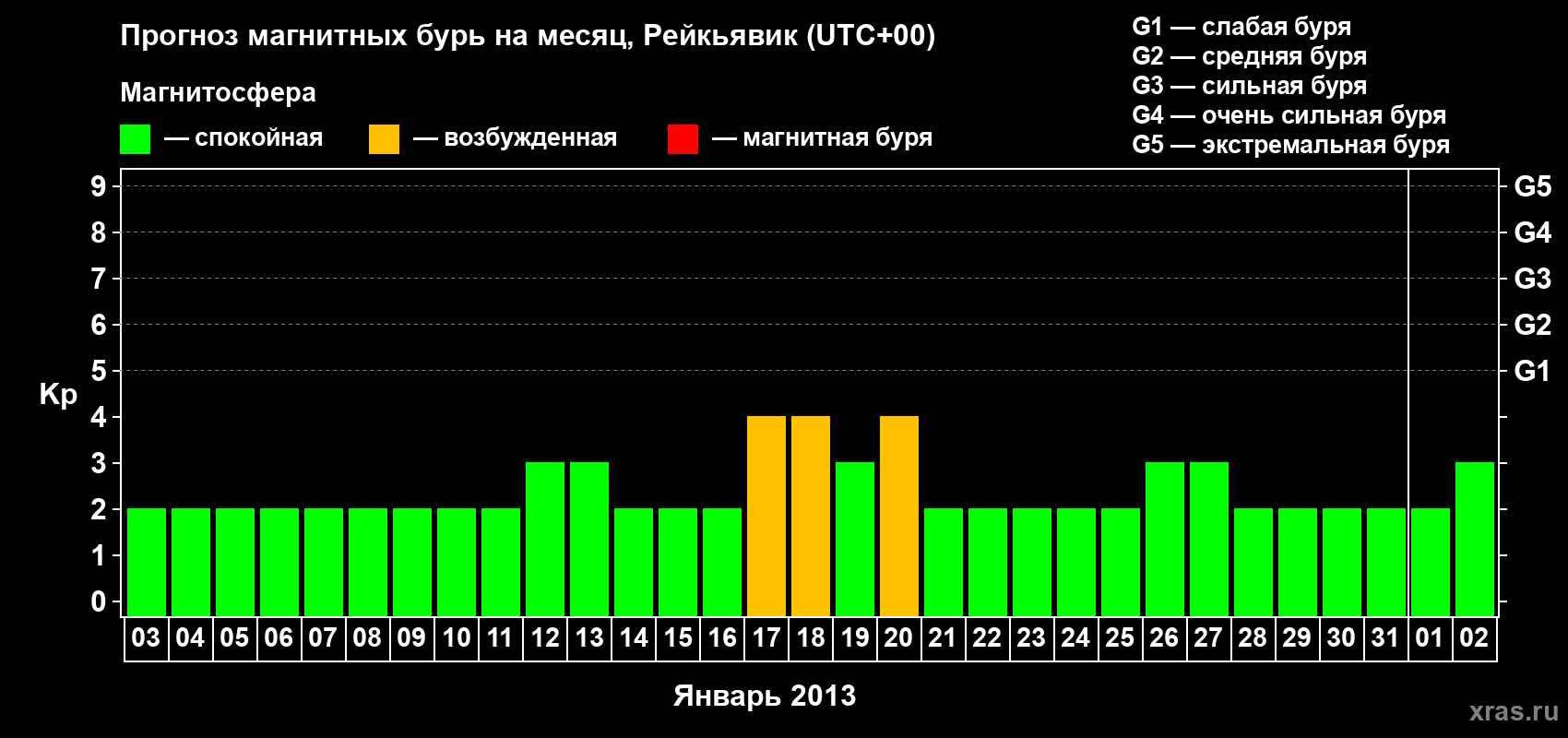 Прогноз максимального суточного геомагнитного индекса Kp на <b>1 месяц</b> (31 день) <b>с 03 января по 02 февраля 2013 г</b>