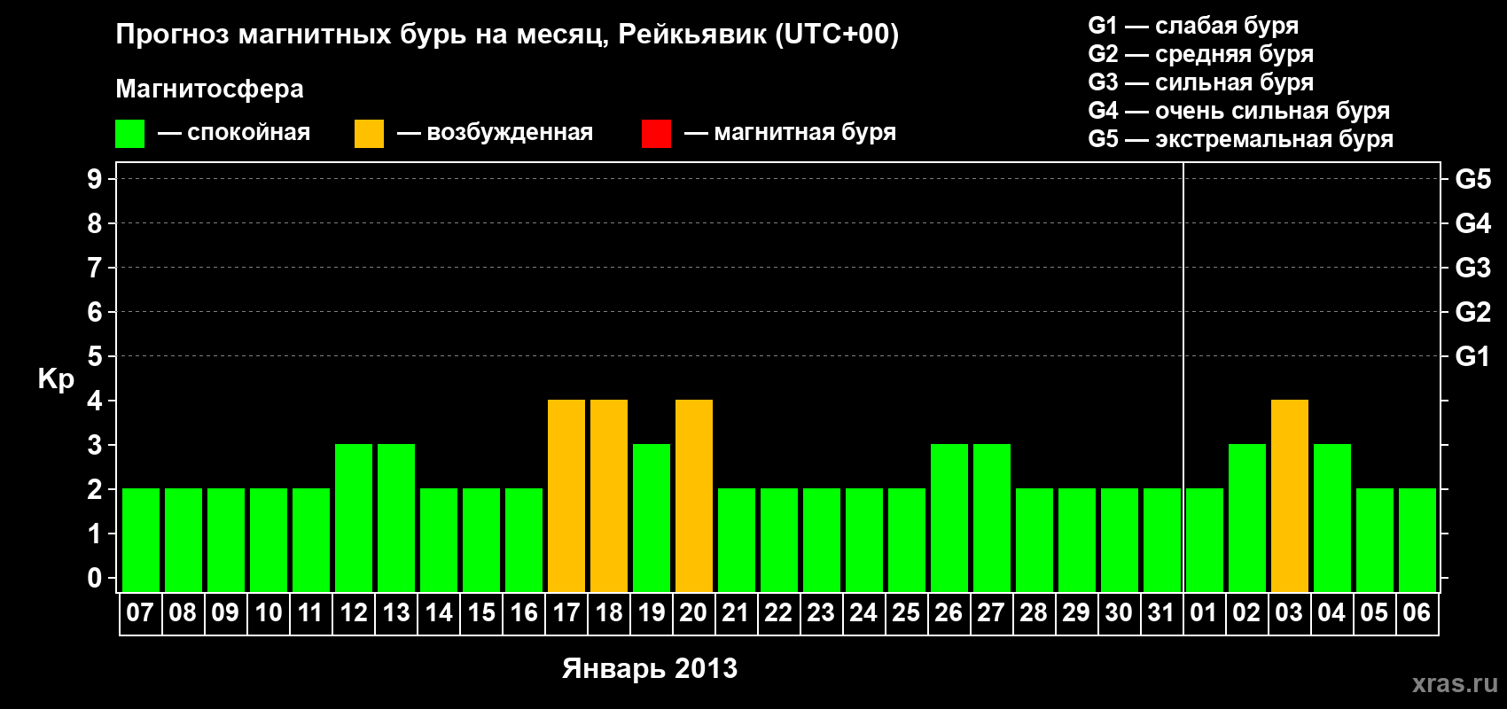 Прогноз максимального суточного геомагнитного индекса Kp на <b>1 месяц</b> (31 день) <b>с 07 января по 06 февраля 2013 г</b>