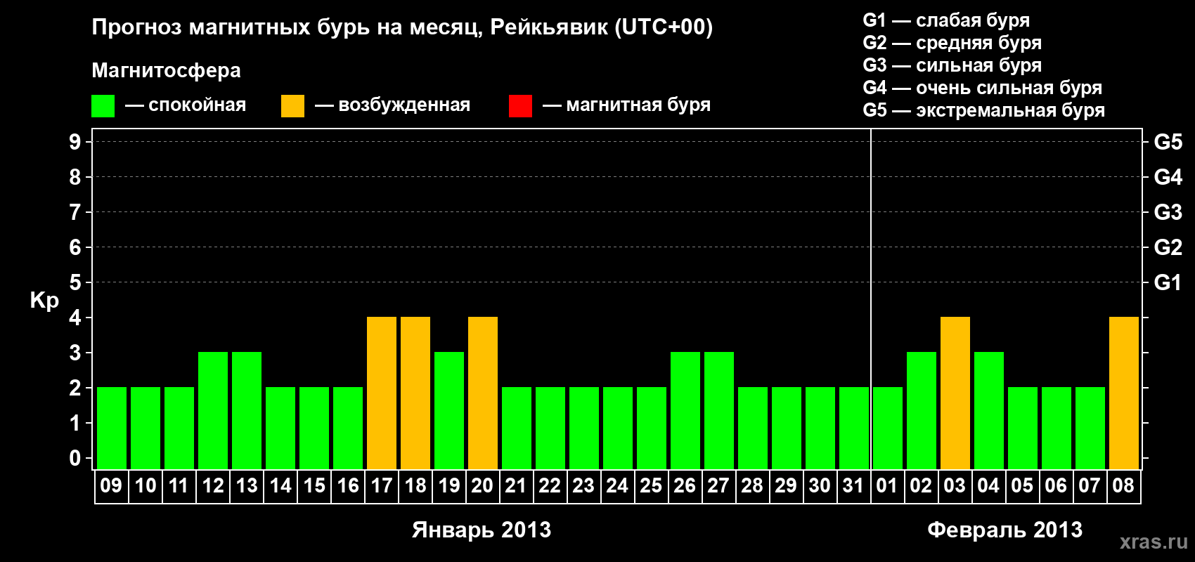 Прогноз максимального суточного геомагнитного индекса Kp на <b>1 месяц</b> (31 день) <b>с 09 января по 08 февраля 2013 г</b>