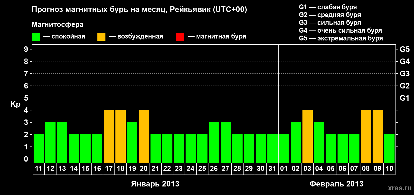 Прогноз максимального суточного геомагнитного индекса Kp на <b>1 месяц</b> (31 день) <b>с 11 января по 10 февраля 2013 г</b>