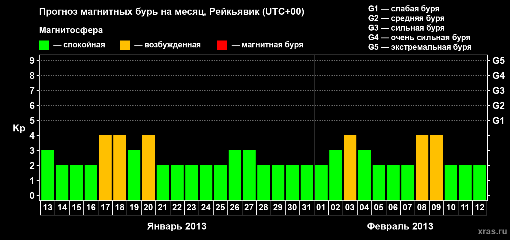 Прогноз максимального суточного геомагнитного индекса Kp на <b>1 месяц</b> (31 день) <b>с 13 января по 12 февраля 2013 г</b>