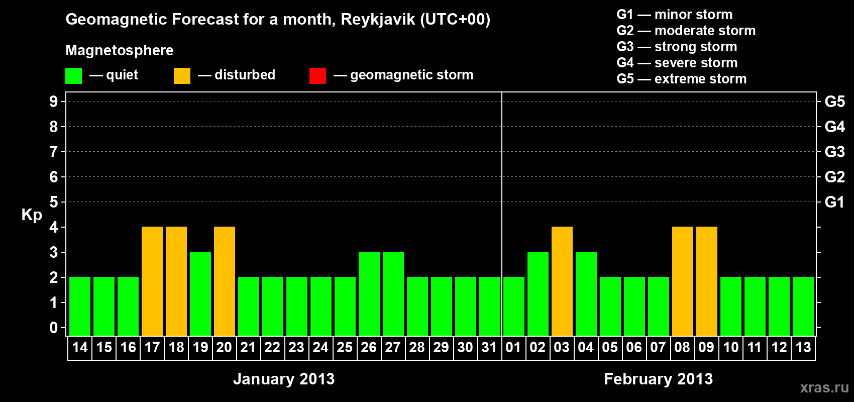 Forecast of the daily maximal value of geomagnetic index Kp for <b>1 month</b> (31 days) <b>from Jan 14, 2013 to Feb 13, 2013</b>