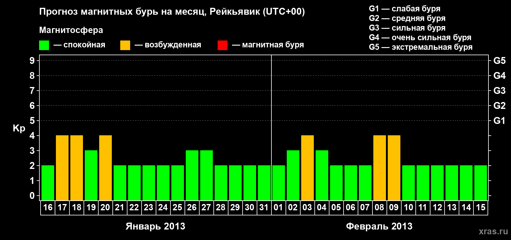 Прогноз максимального суточного геомагнитного индекса Kp на <b>1 месяц</b> (31 день) <b>с 16 января по 15 февраля 2013 г</b>