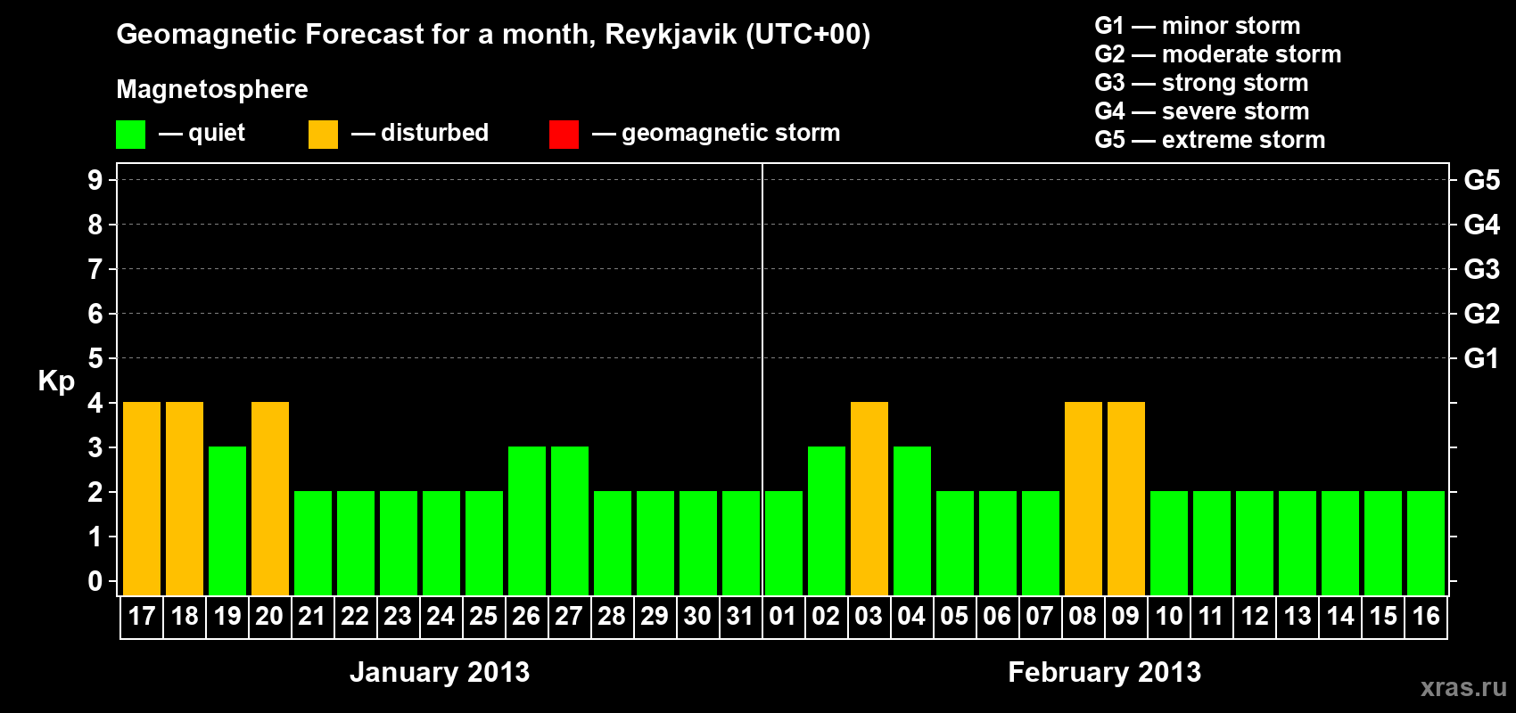 Forecast of the daily maximal value of geomagnetic index Kp for <b>1 month</b> (31 days) <b>from Jan 17, 2013 to Feb 16, 2013</b>