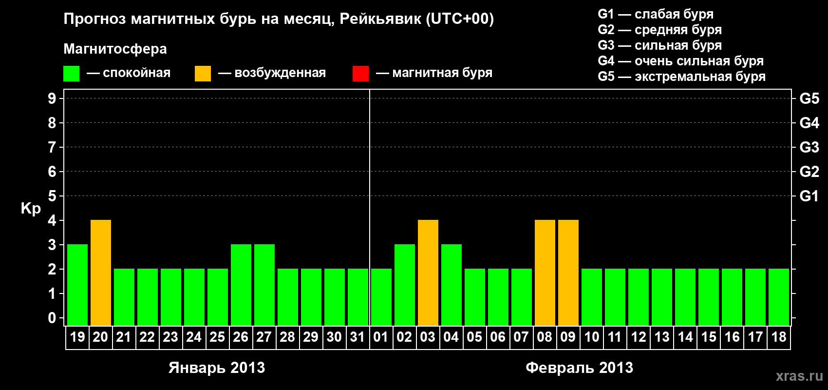 Прогноз максимального суточного геомагнитного индекса Kp на <b>1 месяц</b> (31 день) <b>с 19 января по 18 февраля 2013 г</b>