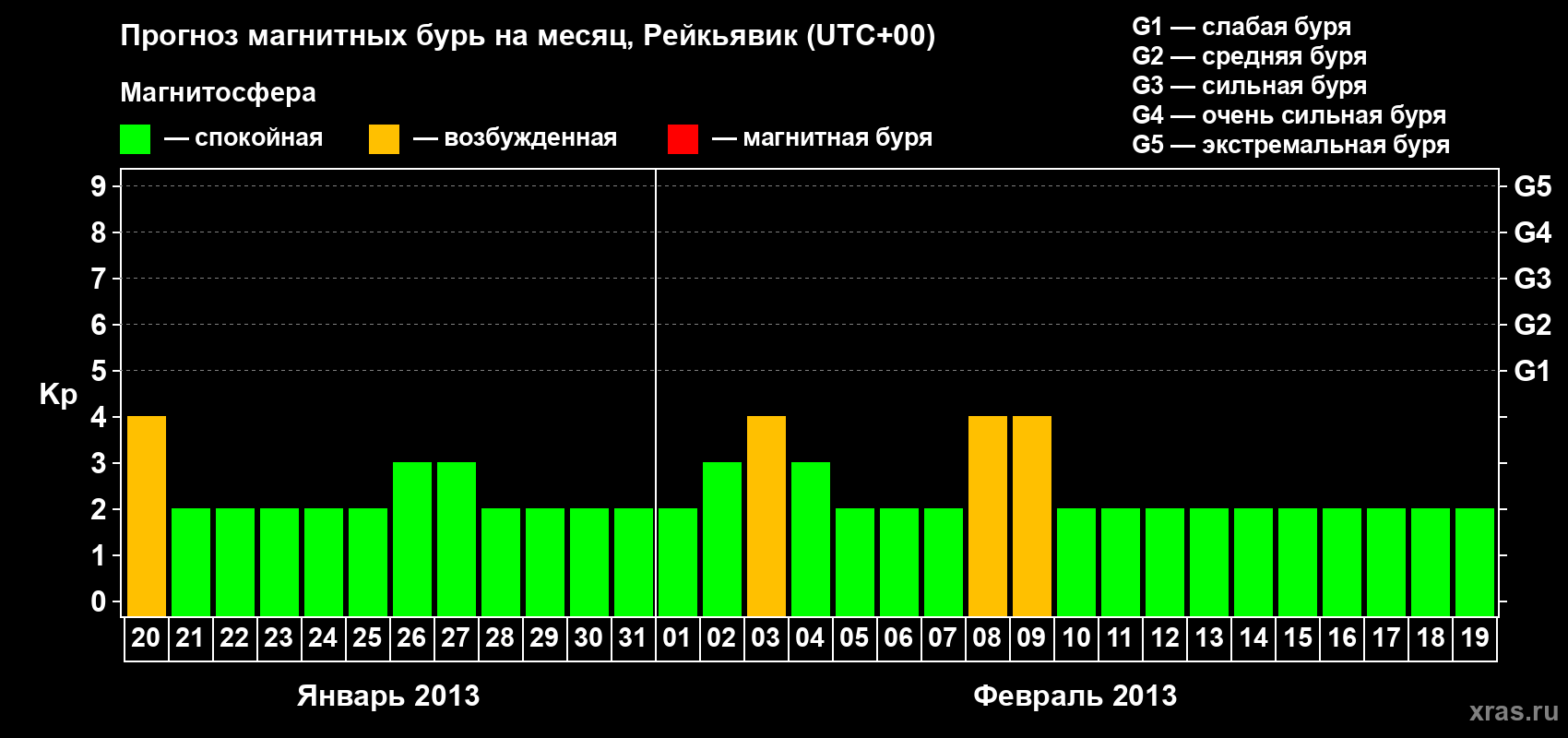 Прогноз максимального суточного геомагнитного индекса Kp на <b>1 месяц</b> (31 день) <b>с 20 января по 19 февраля 2013 г</b>