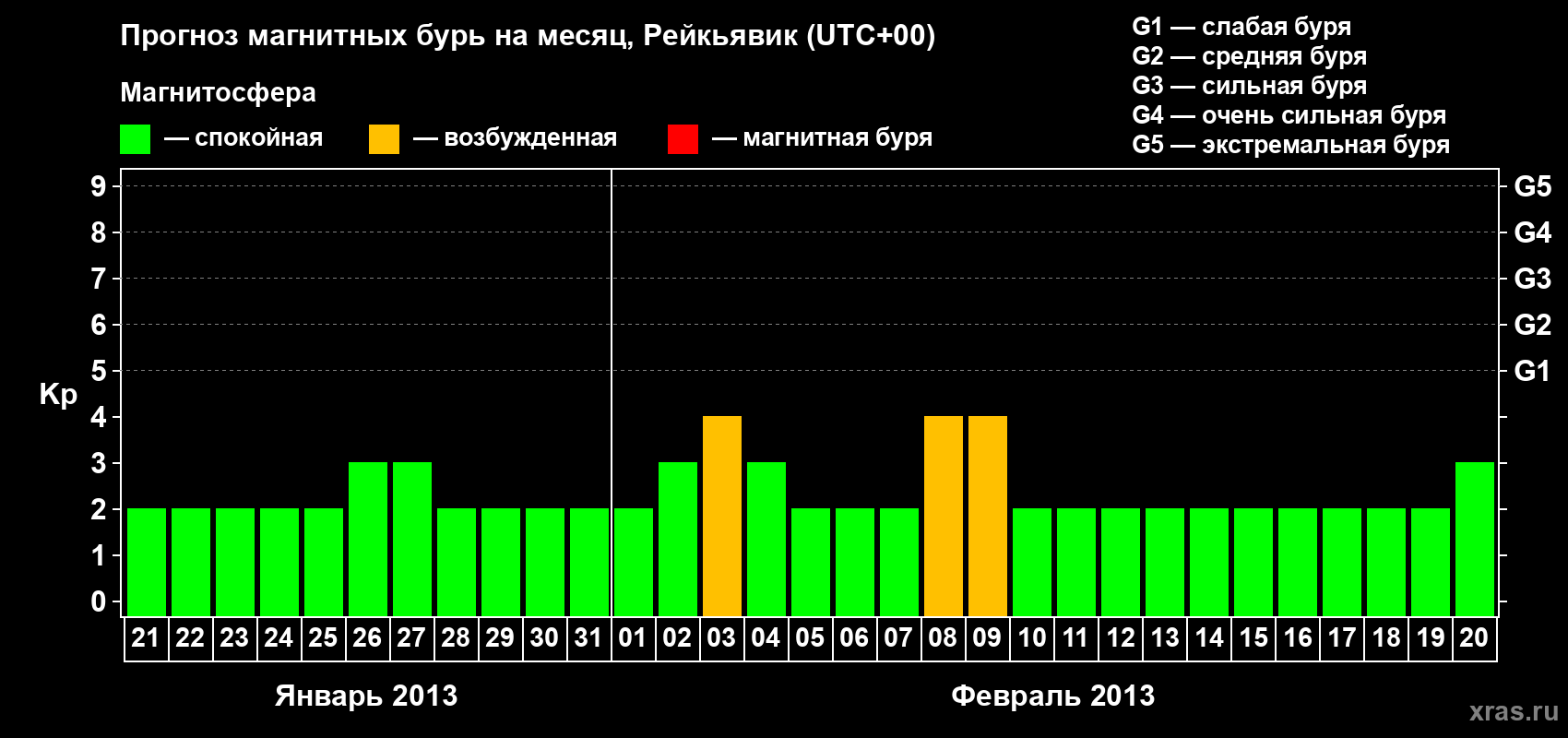 Прогноз максимального суточного геомагнитного индекса Kp на <b>1 месяц</b> (31 день) <b>с 21 января по 20 февраля 2013 г</b>