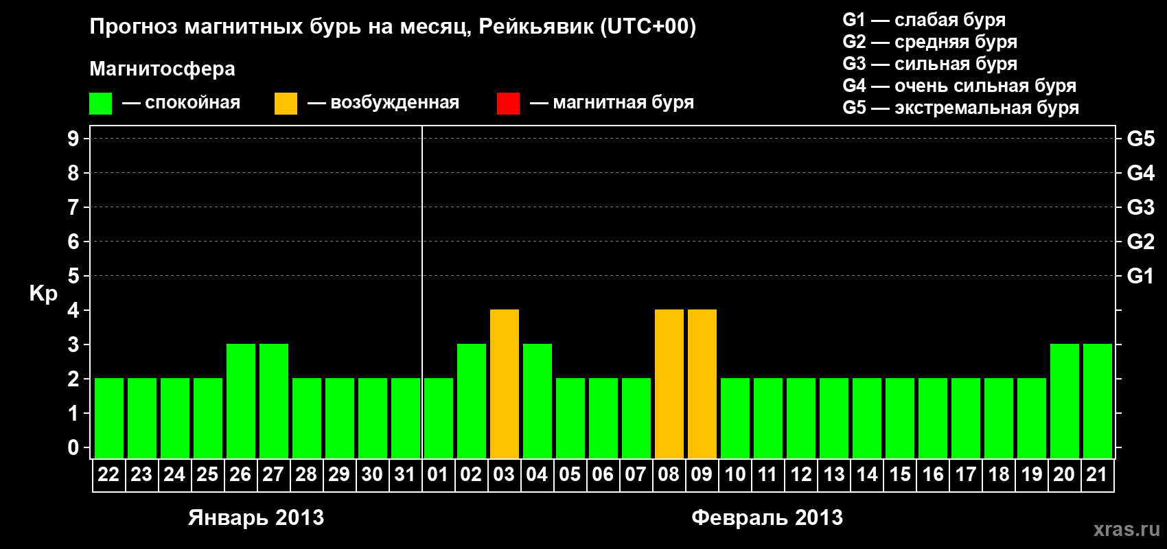 Прогноз максимального суточного геомагнитного индекса Kp на <b>1 месяц</b> (31 день) <b>с 22 января по 21 февраля 2013 г</b>