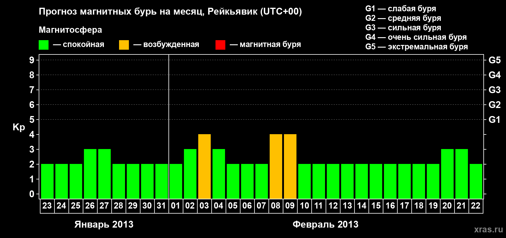 Прогноз максимального суточного геомагнитного индекса Kp на <b>1 месяц</b> (31 день) <b>с 23 января по 22 февраля 2013 г</b>