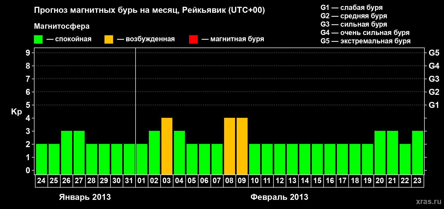 Прогноз максимального суточного геомагнитного индекса Kp на <b>1 месяц</b> (31 день) <b>с 24 января по 23 февраля 2013 г</b>