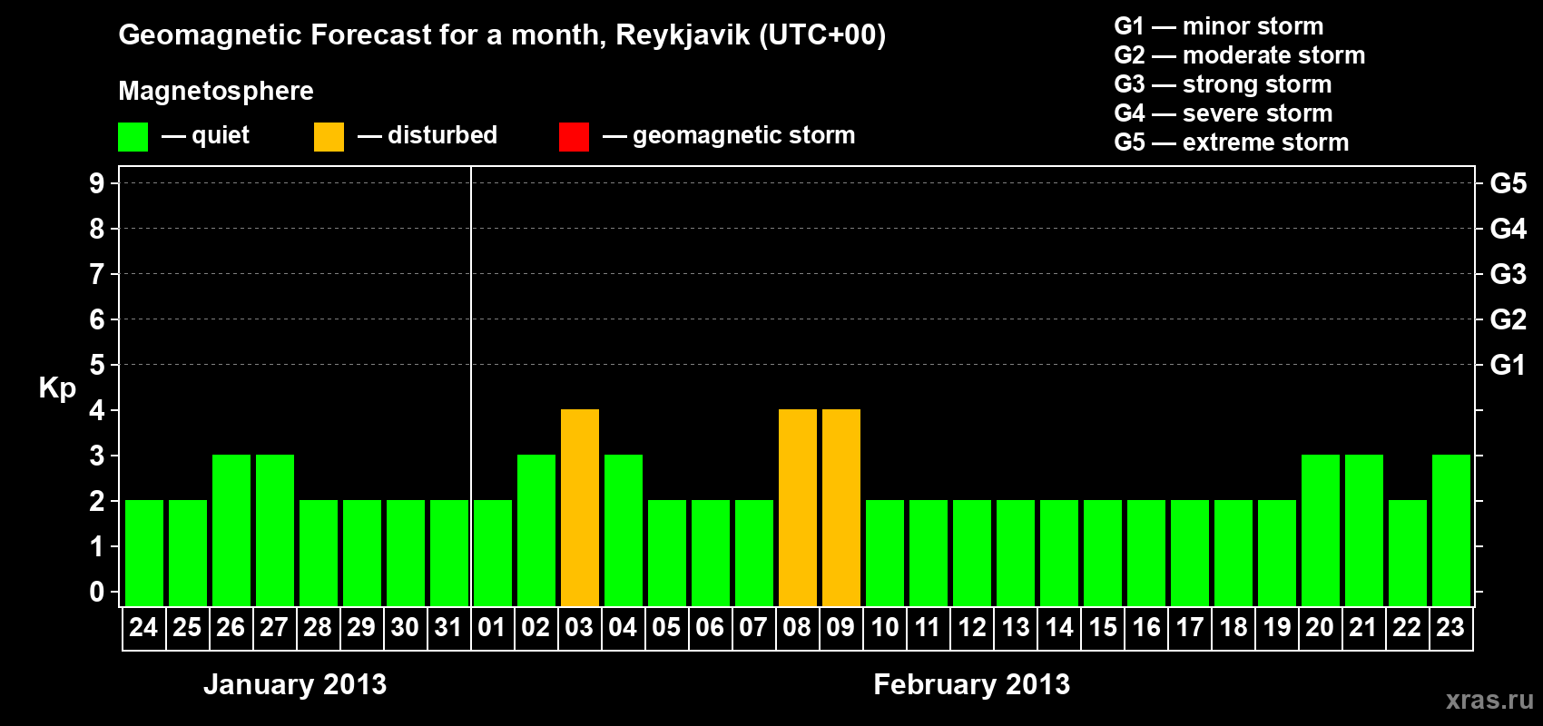 Forecast of the daily maximal value of geomagnetic index Kp for <b>1 month</b> (31 days) <b>from Jan 24, 2013 to Feb 23, 2013</b>