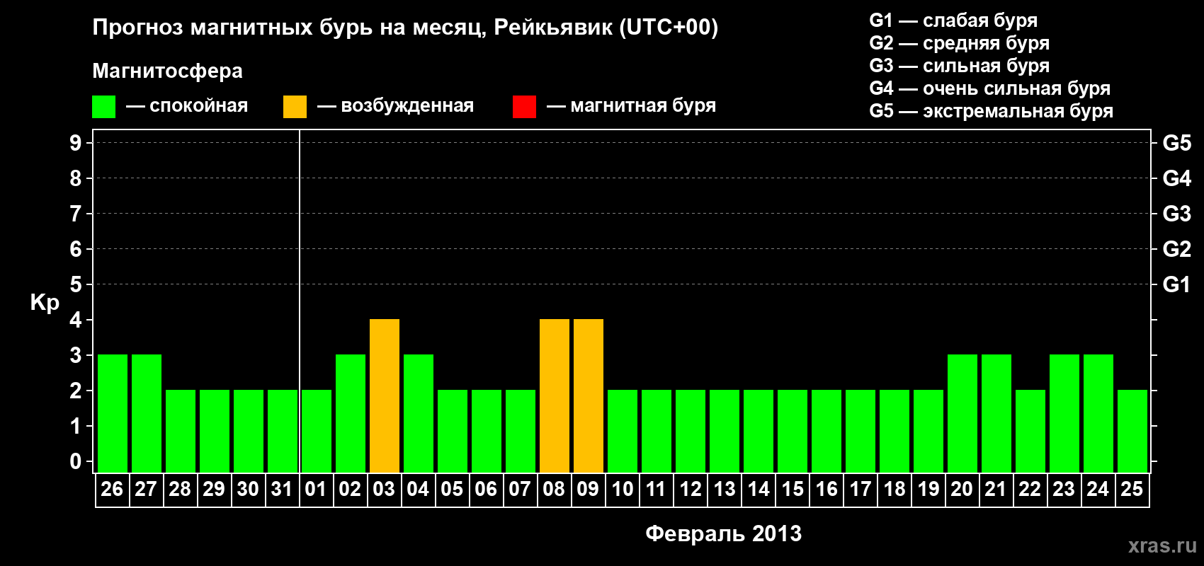 Прогноз максимального суточного геомагнитного индекса Kp на <b>1 месяц</b> (31 день) <b>с 26 января по 25 февраля 2013 г</b>