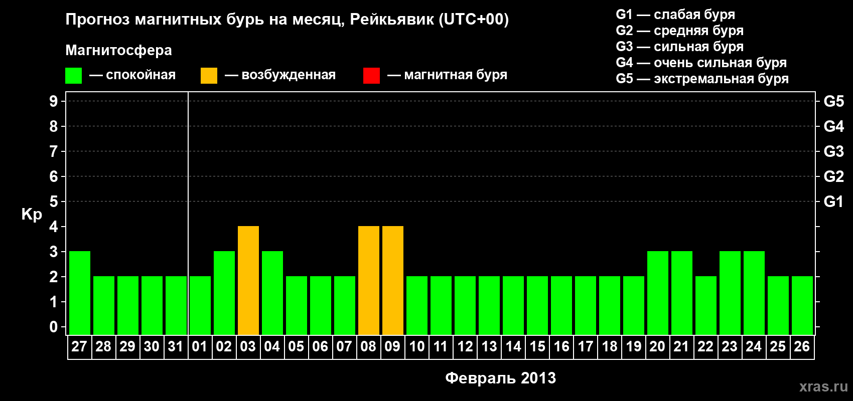 Прогноз максимального суточного геомагнитного индекса Kp на <b>1 месяц</b> (31 день) <b>с 27 января по 26 февраля 2013 г</b>