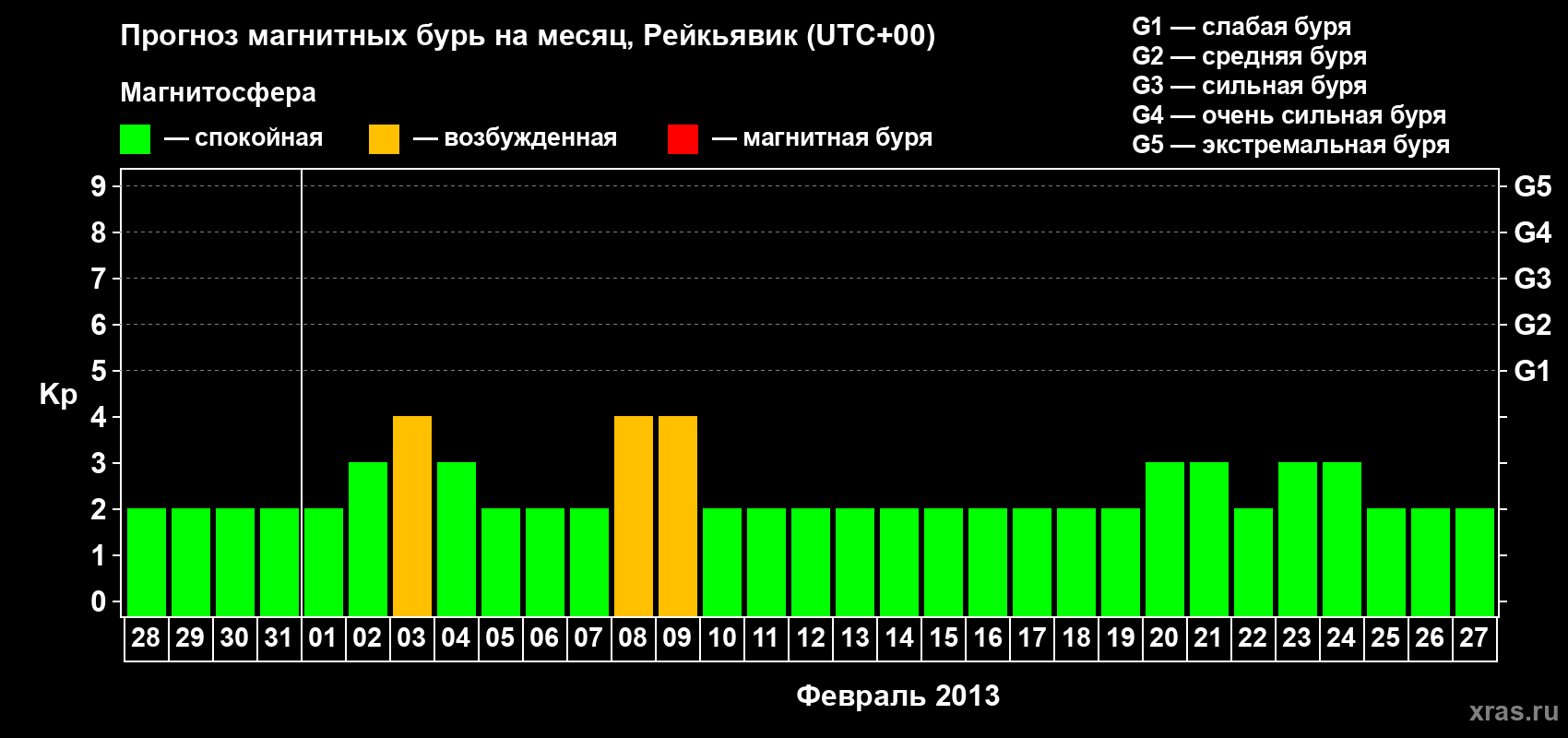 Прогноз максимального суточного геомагнитного индекса Kp на <b>1 месяц</b> (31 день) <b>с 28 января по 27 февраля 2013 г</b>