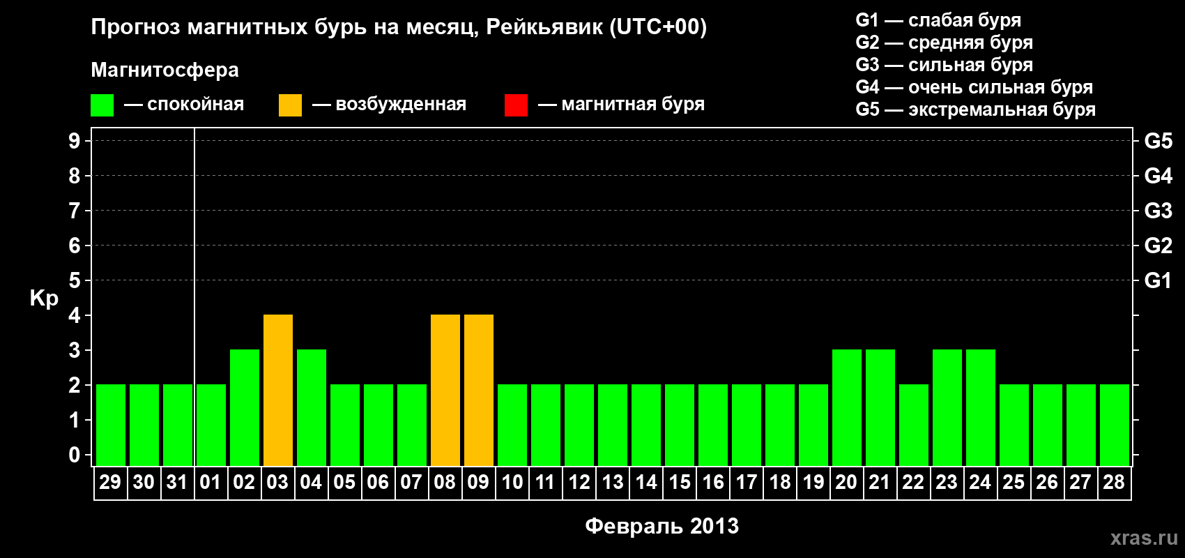 Прогноз максимального суточного геомагнитного индекса Kp на <b>1 месяц</b> (31 день) <b>с 29 января по 28 февраля 2013 г</b>