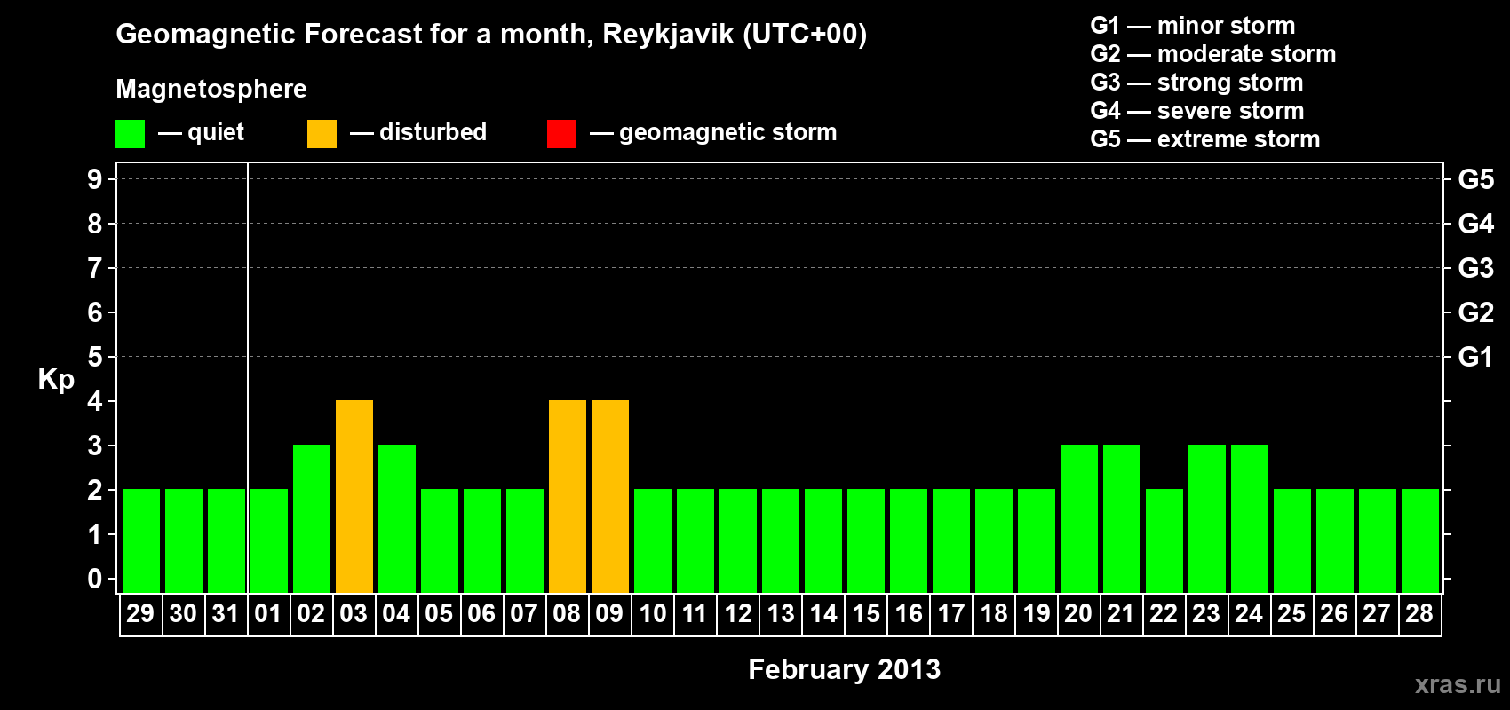 Forecast of the daily maximal value of geomagnetic index Kp for <b>1 month</b> (31 days) <b>from Jan 29, 2013 to Feb 28, 2013</b>