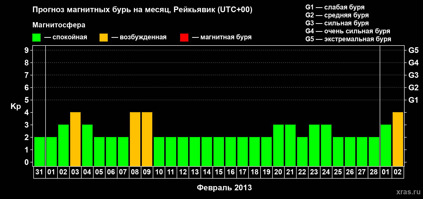 Прогноз максимального суточного геомагнитного индекса Kp на <b>1 месяц</b> (31 день) <b>с 31 января по 02 марта 2013 г</b>