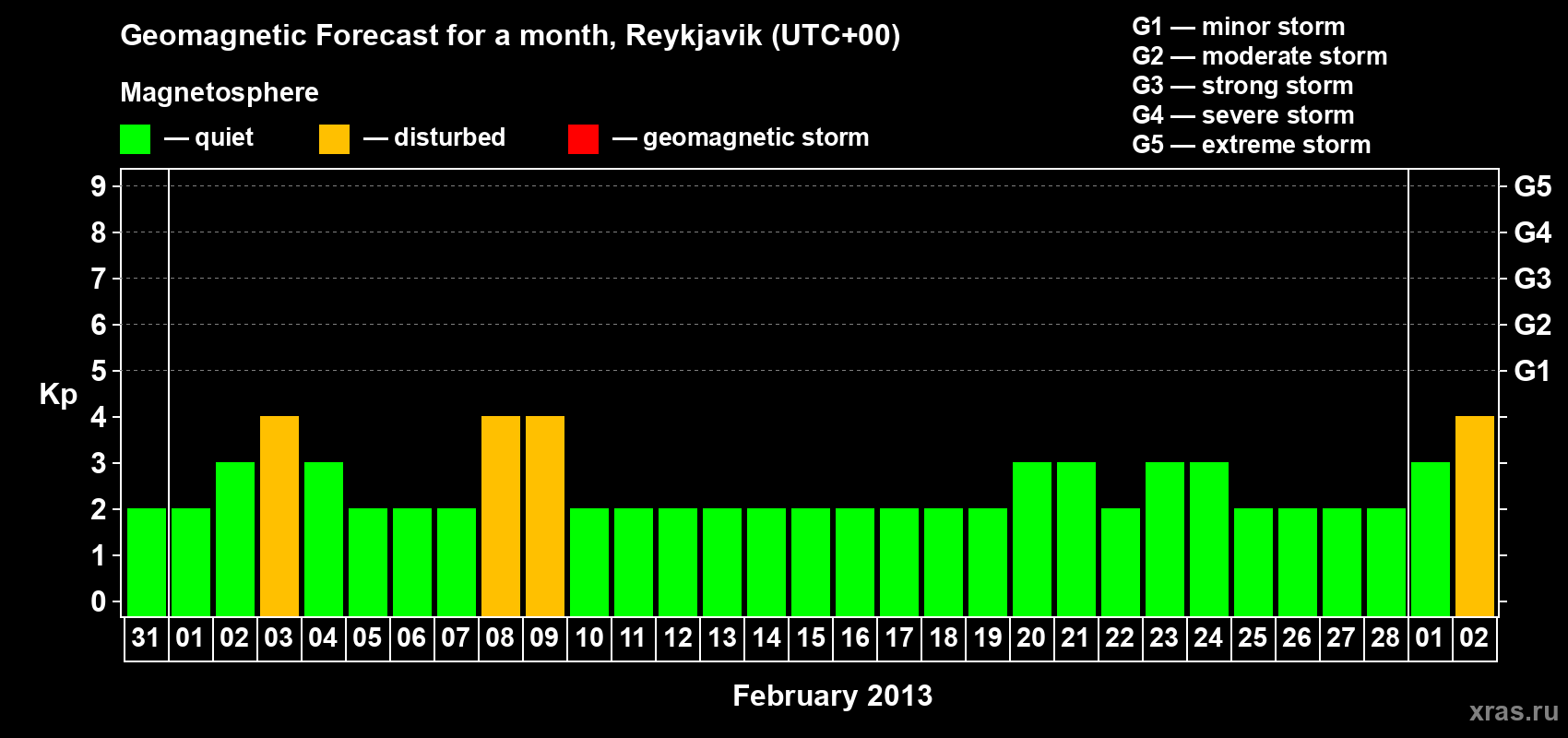 Forecast of the daily maximal value of geomagnetic index Kp for <b>1 month</b> (31 days) <b>from Jan 31, 2013 to Mar 02, 2013</b>