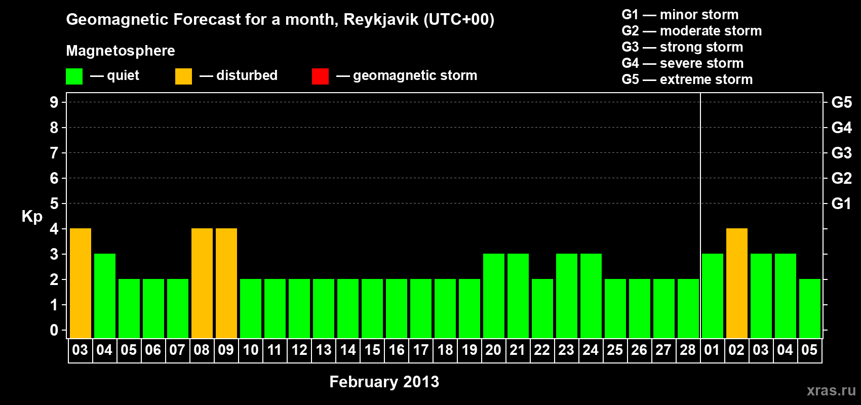Forecast of the daily maximal value of geomagnetic index Kp for <b>1 month</b> (31 days) <b>from Feb 03, 2013 to Mar 05, 2013</b>