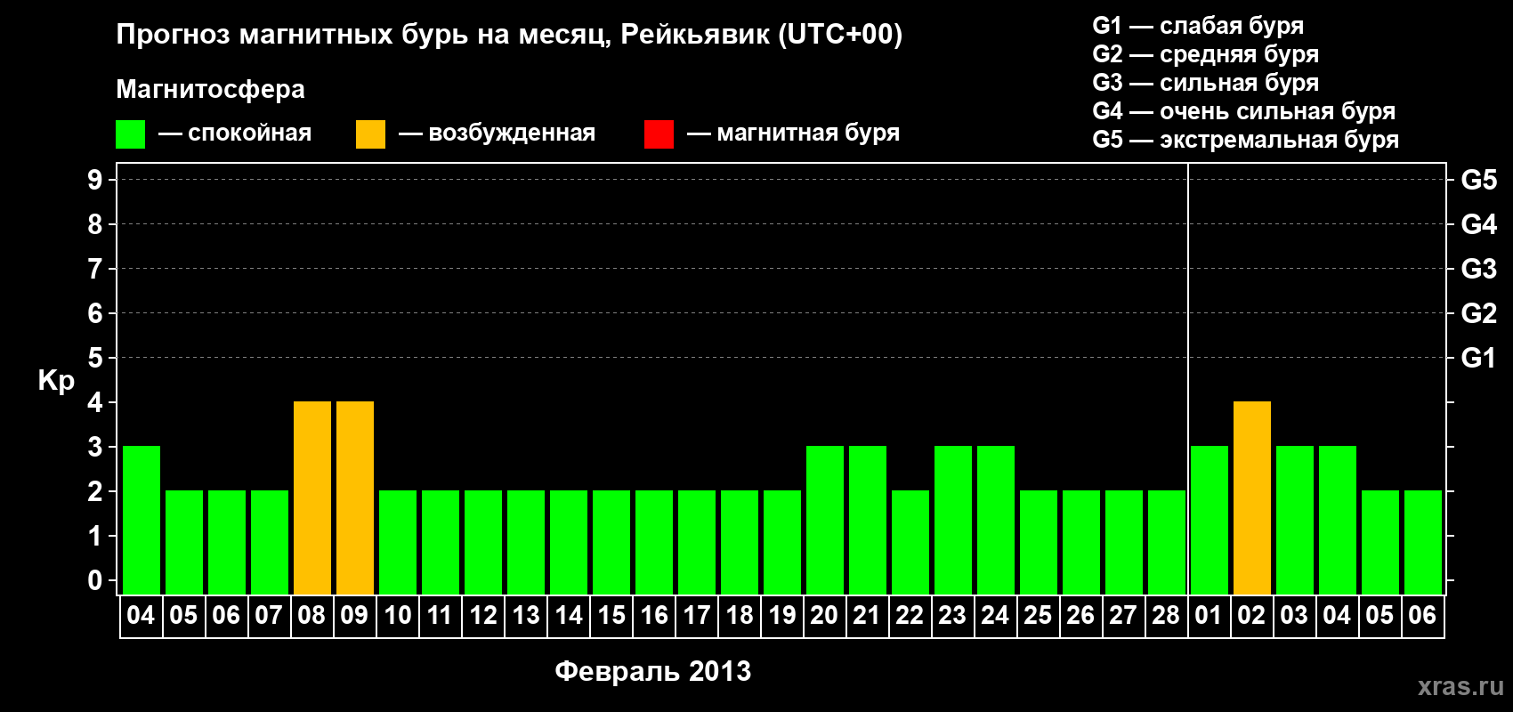 Прогноз максимального суточного геомагнитного индекса Kp на <b>1 месяц</b> (31 день) <b>с 04 февраля по 06 марта 2013 г</b>