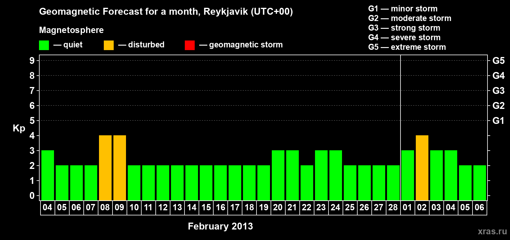 Forecast of the daily maximal value of geomagnetic index Kp for <b>1 month</b> (31 days) <b>from Feb 04, 2013 to Mar 06, 2013</b>