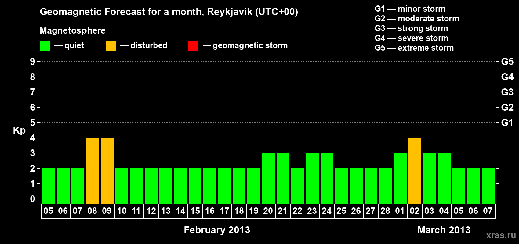 Forecast of the daily maximal value of geomagnetic index Kp for <b>1 month</b> (31 days) <b>from Feb 05, 2013 to Mar 07, 2013</b>