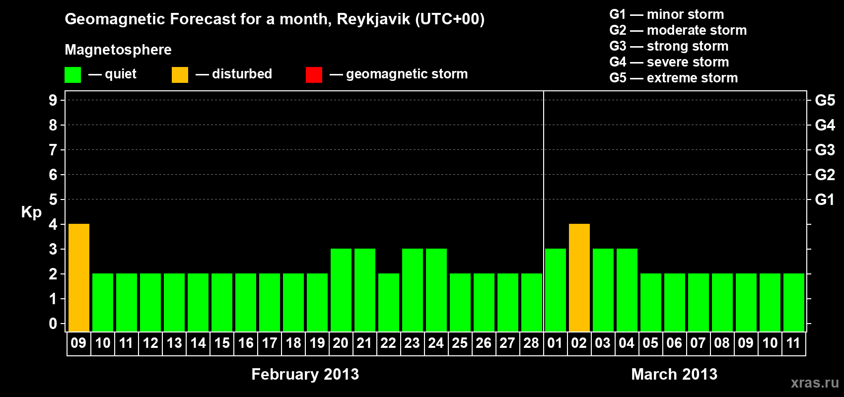 Forecast of the daily maximal value of geomagnetic index Kp for <b>1 month</b> (31 days) <b>from Feb 09, 2013 to Mar 11, 2013</b>