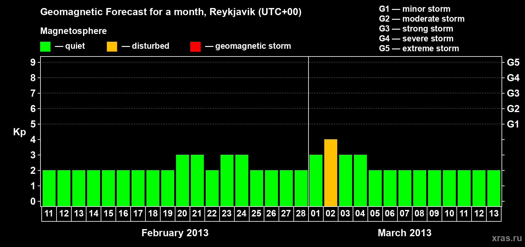 Forecast of the daily maximal value of geomagnetic index Kp for <b>1 month</b> (31 days) <b>from Feb 11, 2013 to Mar 13, 2013</b>