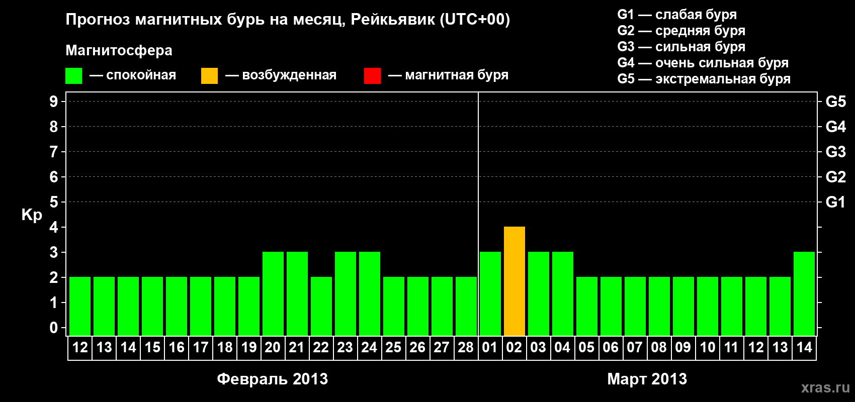 Прогноз максимального суточного геомагнитного индекса Kp на <b>1 месяц</b> (31 день) <b>с 12 февраля по 14 марта 2013 г</b>