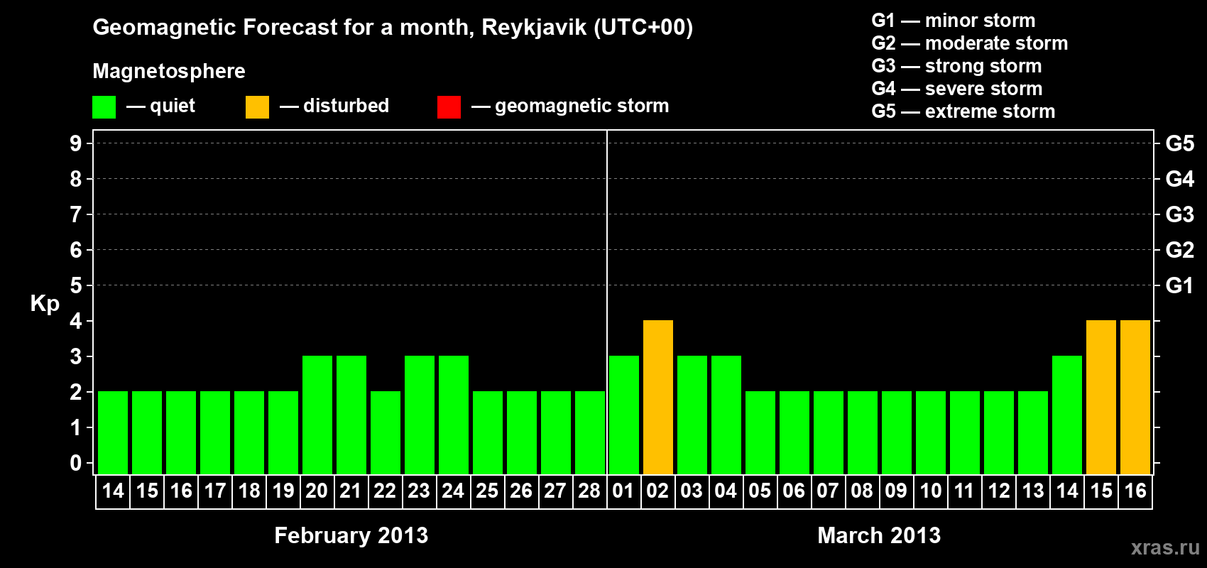 Forecast of the daily maximal value of geomagnetic index Kp for <b>1 month</b> (31 days) <b>from Feb 14, 2013 to Mar 16, 2013</b>