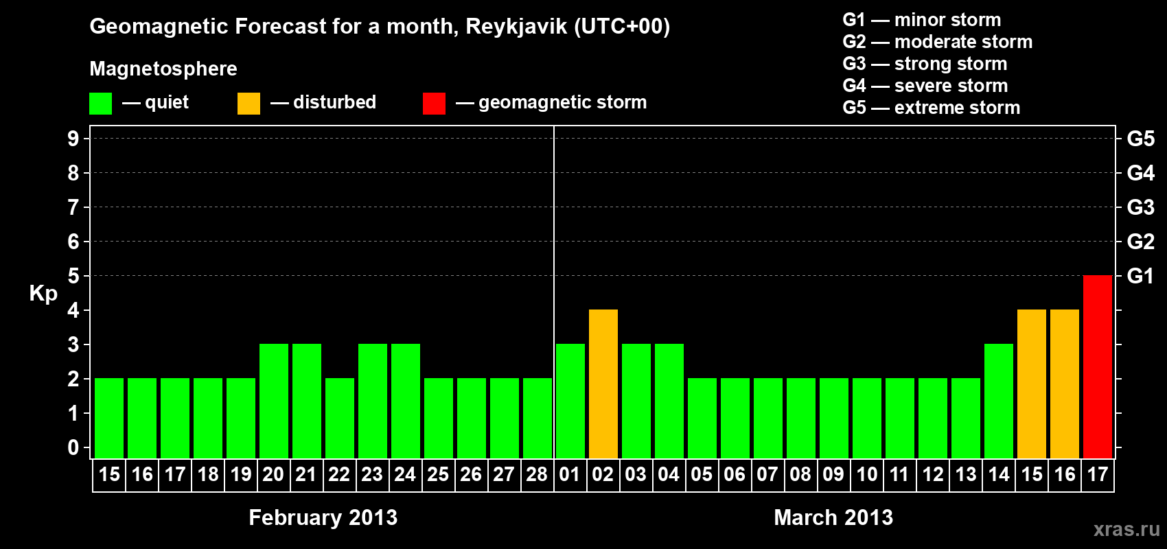 Forecast of the daily maximal value of geomagnetic index Kp for <b>1 month</b> (31 days) <b>from Feb 15, 2013 to Mar 17, 2013</b>