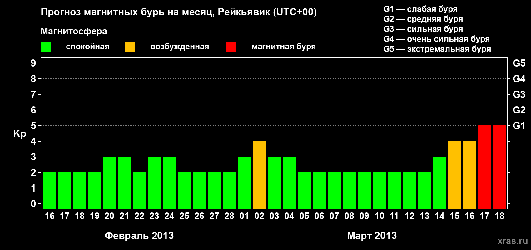 Прогноз максимального суточного геомагнитного индекса Kp на <b>1 месяц</b> (31 день) <b>с 16 февраля по 18 марта 2013 г</b>