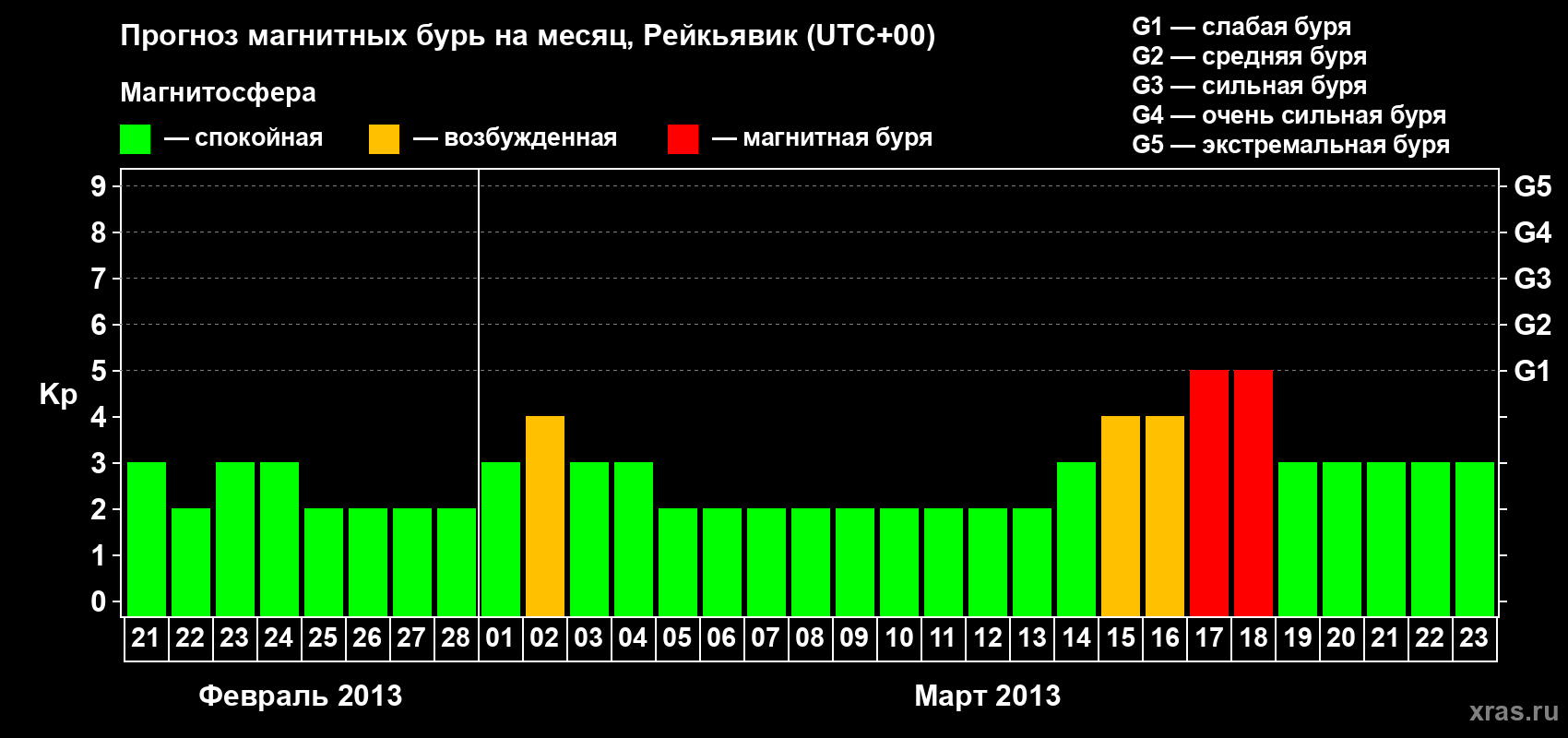 Прогноз максимального суточного геомагнитного индекса Kp на <b>1 месяц</b> (31 день) <b>с 21 февраля по 23 марта 2013 г</b>